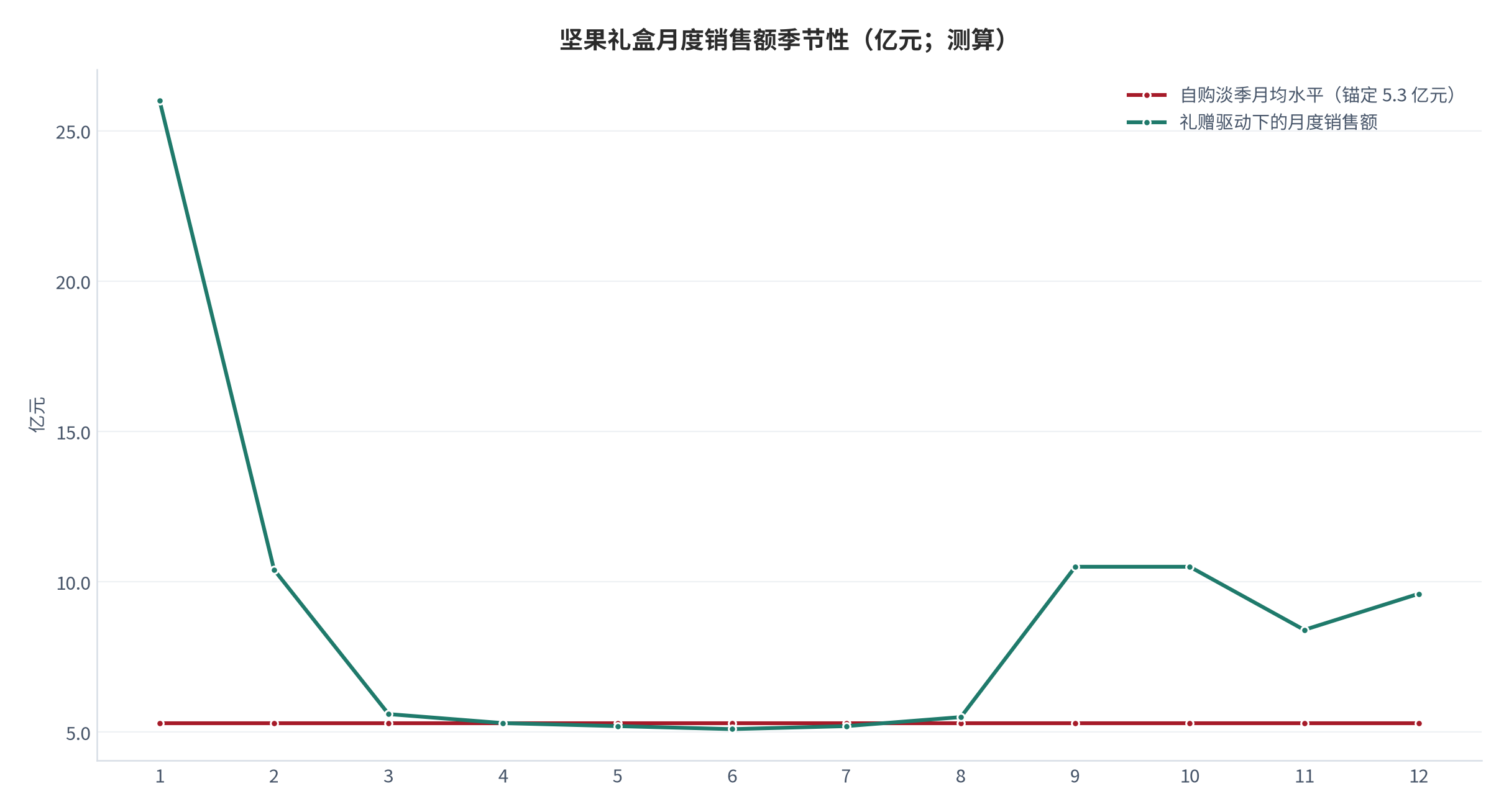 图 14：坚果礼盒月度销售额季节性（亿元；测算）。以淡季月均 5.3 亿元、9—10 月 10.5 亿元、节后次月较峰值下滑超 60% 三个外锚构造月度路径，其余月份为插值测算。资料来源：公开行业研究 [18]，测算
