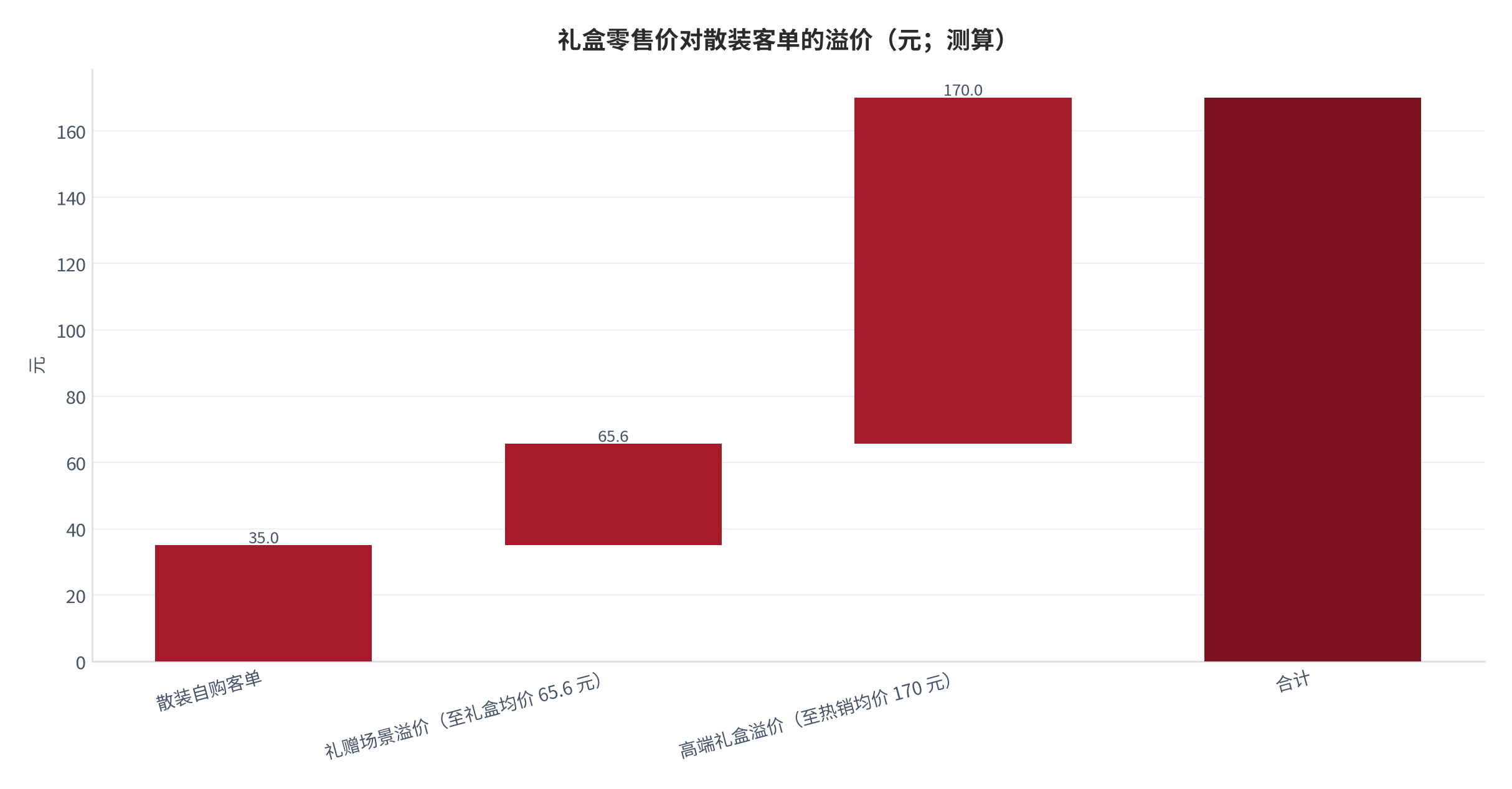 图 13：礼盒零售价对散装客单的溢价（元；测算）。基值为散装自购客单测算值，两个增量分别为至礼盒均价、至热销均价的溢价。资料来源：公开行业与渠道数据 [17][19][20]，测算