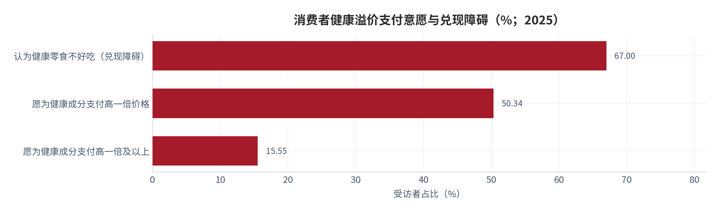 图 5：消费者健康溢价支付意愿与兑现障碍（%；2025）。三项取值来自不同调研样本，仅用于判断溢价意愿与兑现障碍的量级。资料来源：公开消费调研 [5][21]