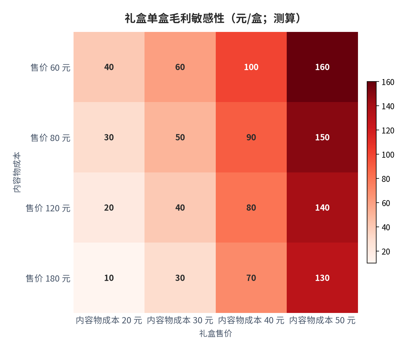 图 15：礼盒单盒毛利敏感性（元/盒；测算）。行变量为内容物成本、列变量为礼盒售价，毛利＝售价－内容物成本，售价区间锚定礼盒均价 65.6 元与热销均价 170 元 [17][20]。资料来源：测算