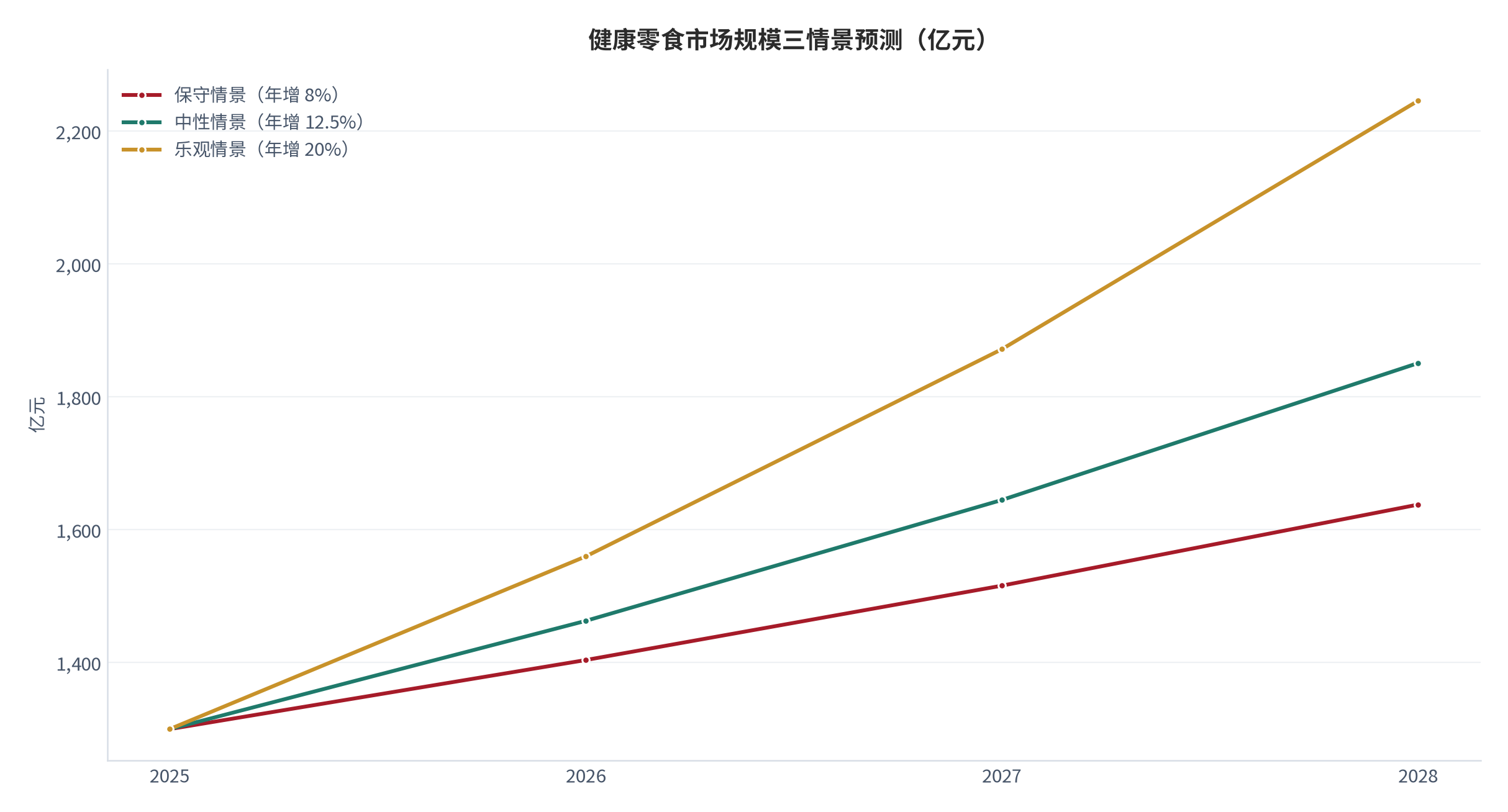 图 17:健康零食市场规模三情景预测(亿元;2025–2028)。基数取 2025 年窄口径 1,300亿元,三情景年增速分别取 8%、12.5%、20%,三个增速均取自公开外部口径。资料来源:测算