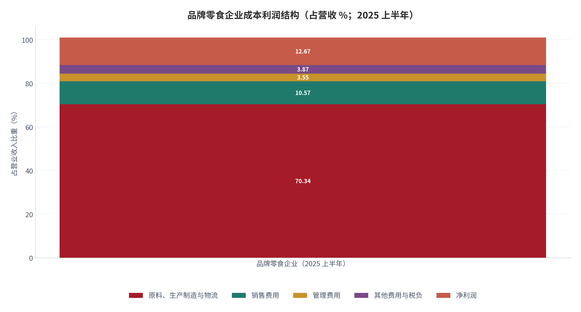图 9：品牌零食企业成本利润结构（占营收 %；2025 上半年）。营业成本、销售费用率、管理费用率与净利率取自企业公开中报，其余费用为残差测算。资料来源：企业公开中报 [8][9]，测算
