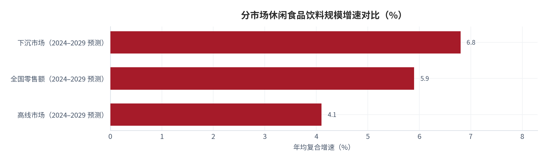 图 7：分市场休闲食品饮料规模增速对比（%）。含下沉市场与高线市场 2024—2029 年预测复合增速，以及全国零售额预测增速。资料来源：公开行业研究 [11][15][16]