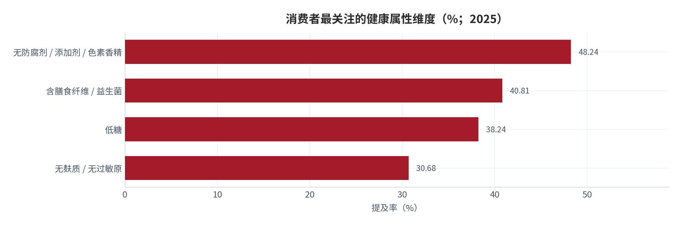 图 16：消费者最关注的健康属性维度（%；2025）。其中低糖与无添加类维度落在新规强制标示范围内，受影响最直接。资料来源：公开行业口径 [5]