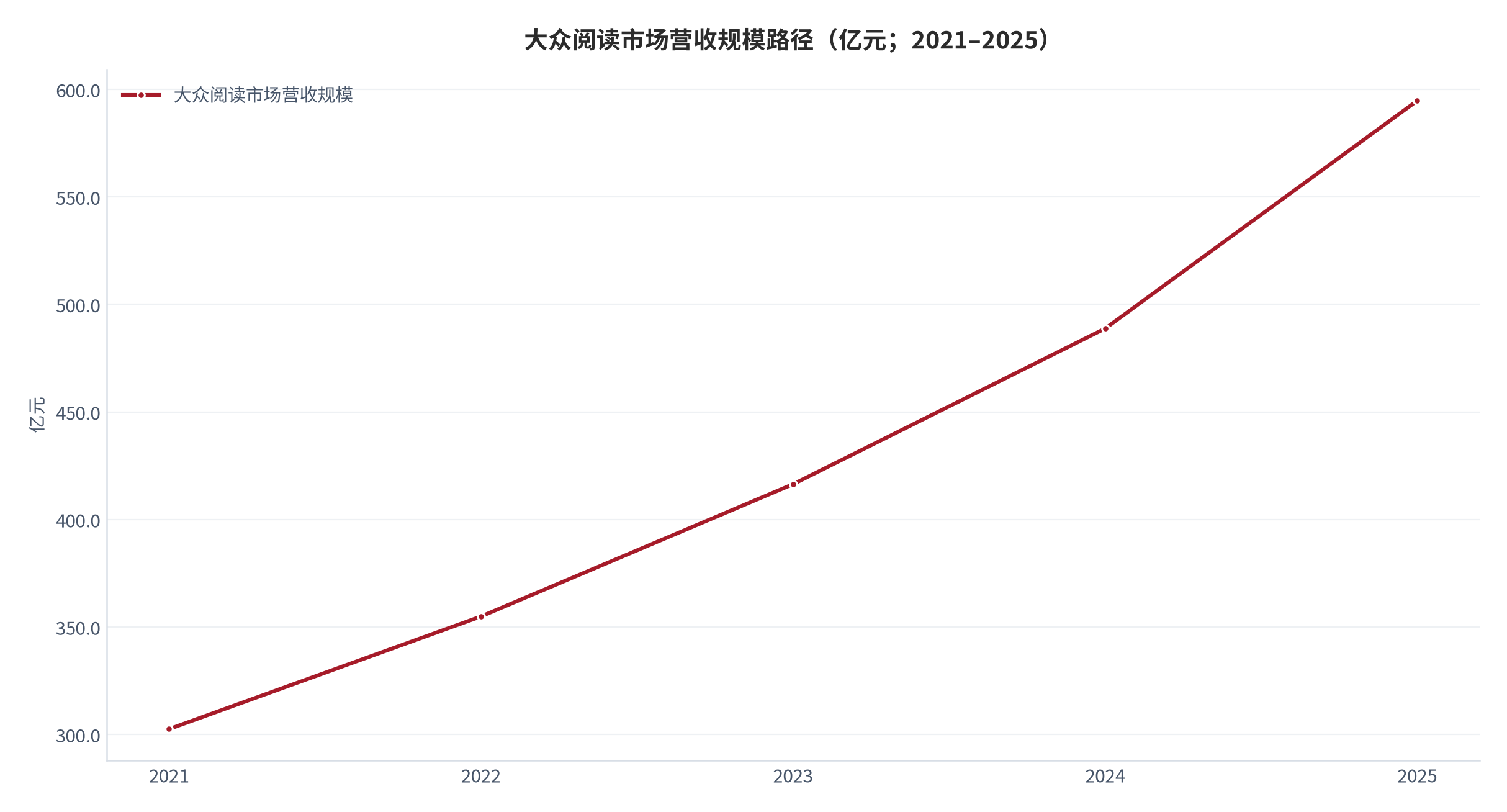 图 1：大众阅读市场营收规模路径（亿元；2021–2025）。2021 年 302.5 亿元与 2025 年 594.76 亿元为公开口径，中间年份按两端复合增速插值的测算值。资料来源：中国音像与数字出版协会 [3]，测算