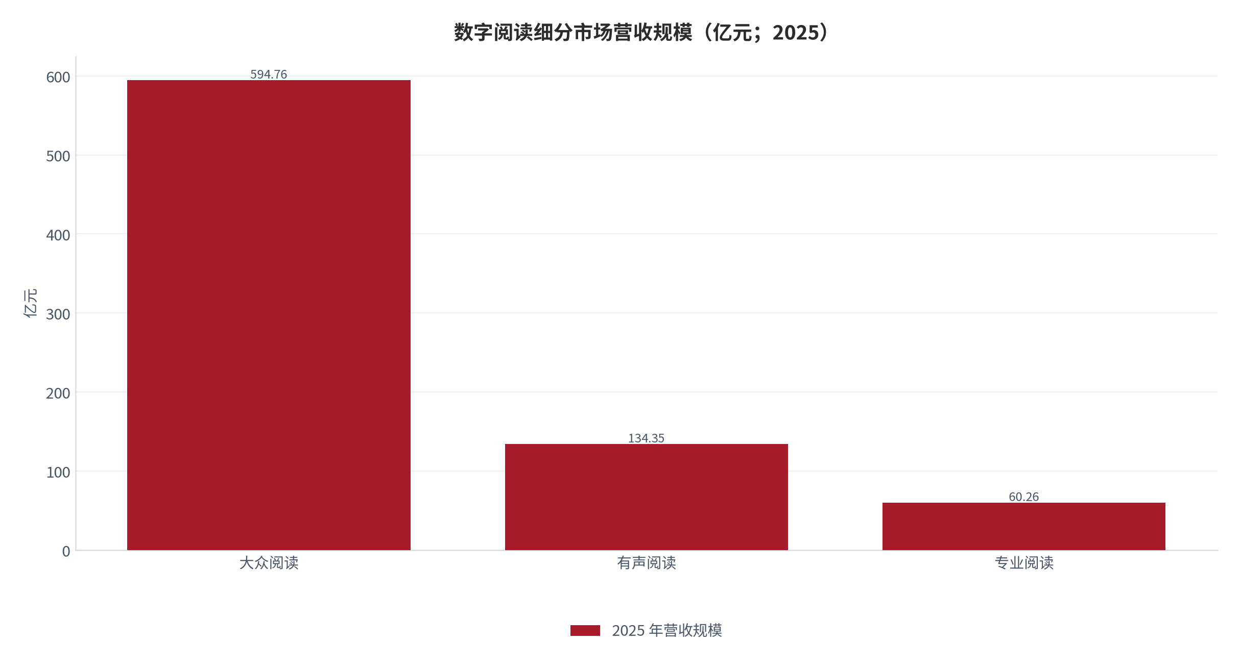 图 2：数字阅读细分市场营收规模（亿元；2025）。三个细分市场合计 789.37 亿元，与总体口径一致。资料来源：中国音像与数字出版协会 [3]