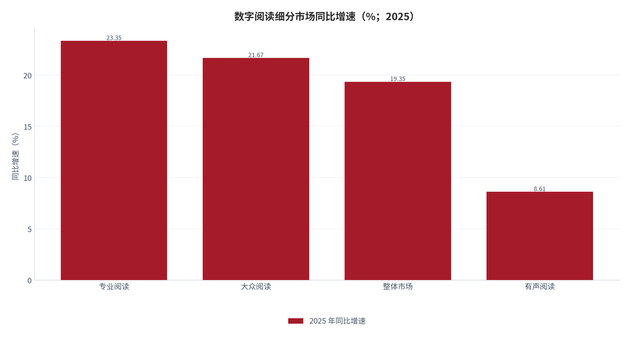 图 3：数字阅读细分市场同比增速（%；2025）。覆盖率最广的有声阅读增速最低，目的性更强的专业与大众阅读保持双位数增长。资料来源：中国音像与数字出版协会 [3]