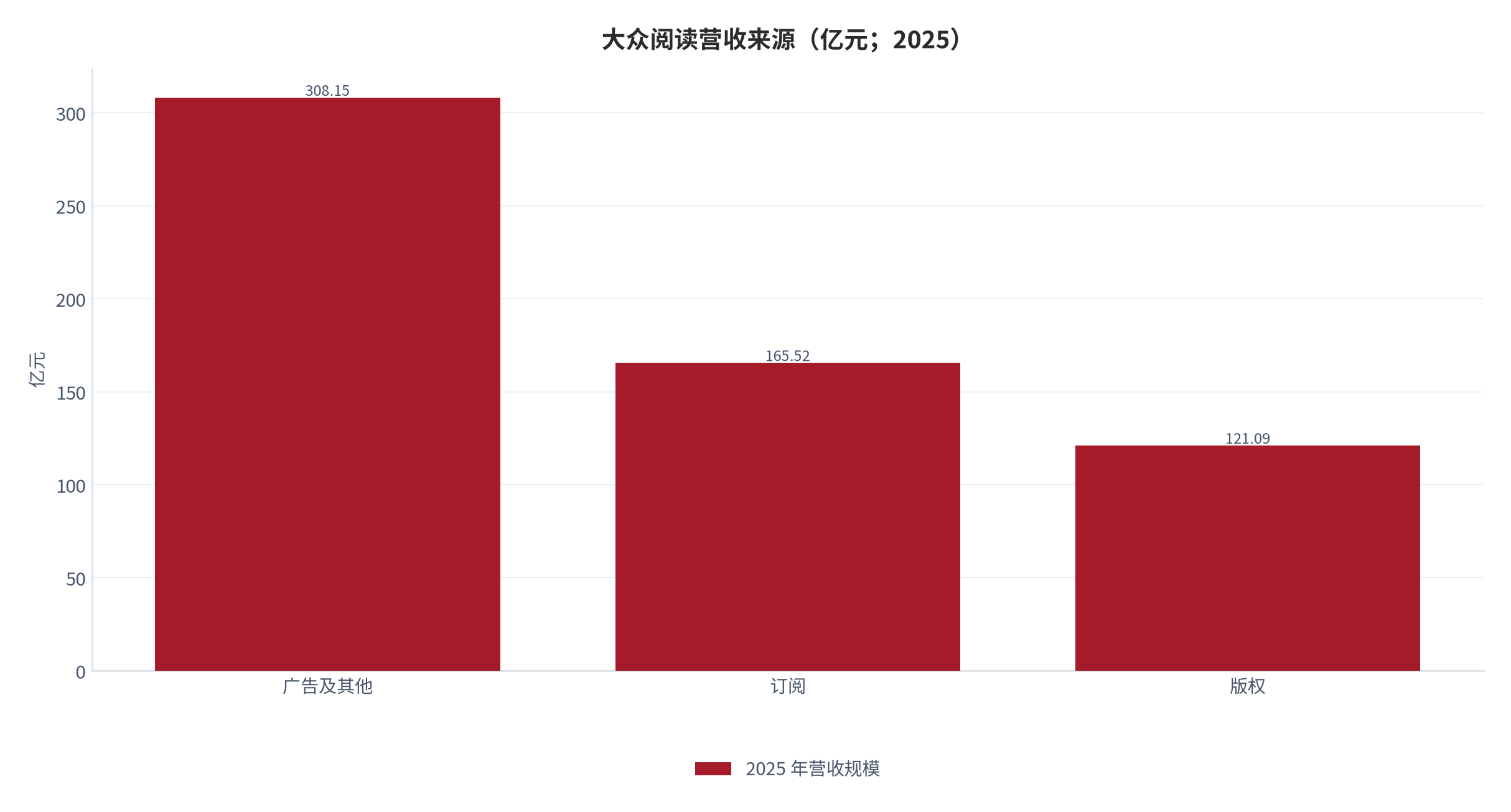 图 13：大众阅读营收来源（亿元；2025）。广告及其他 308.15 亿元、订阅 165.52 亿元、版权 121.09 亿元。资料来源：中国音像与数字出版协会 [3]
