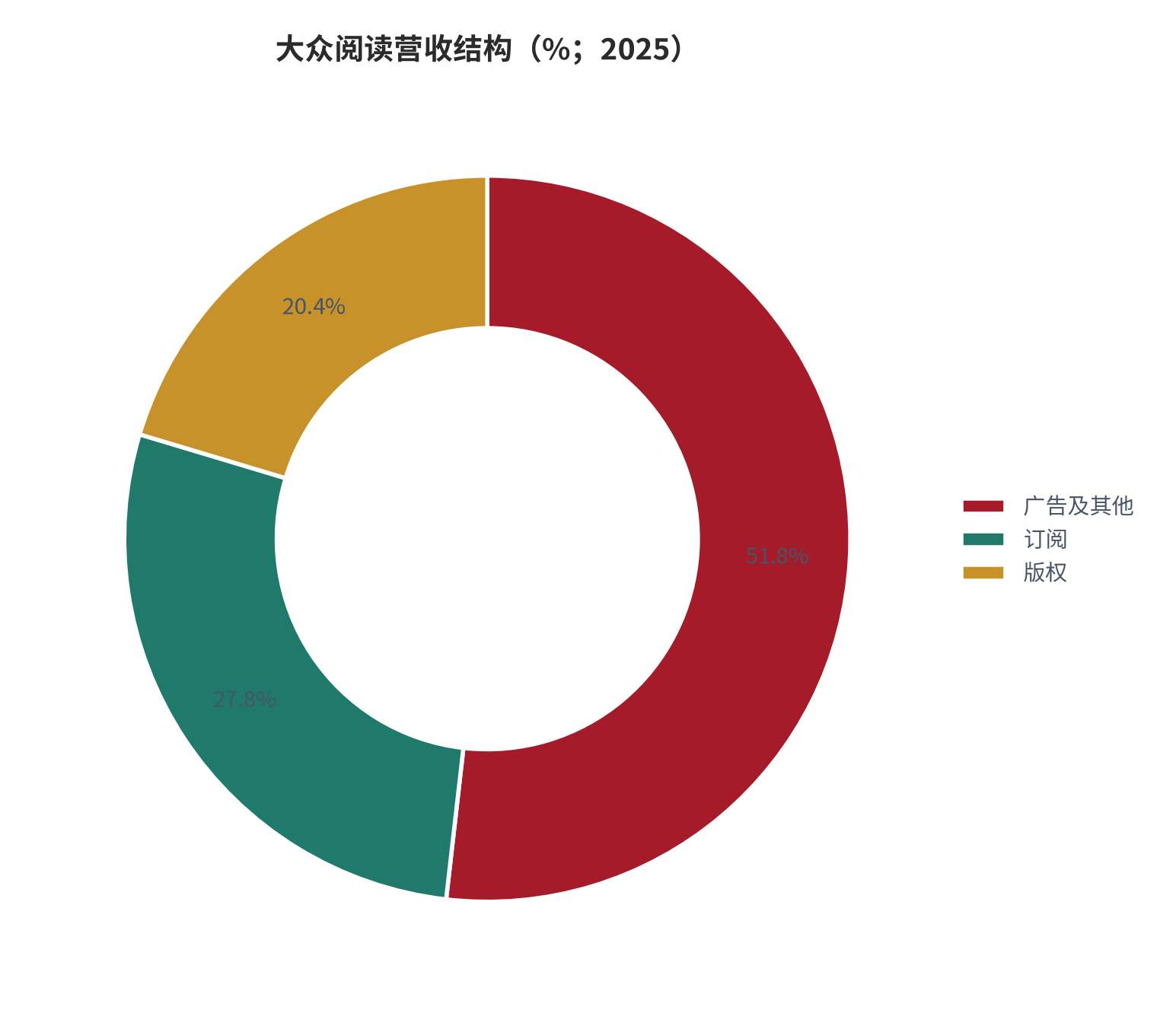 图 14：大众阅读营收结构（%；2025）。广告及其他占比首次突破 50%。资料来源：中国音像与数字出版协会 [3]