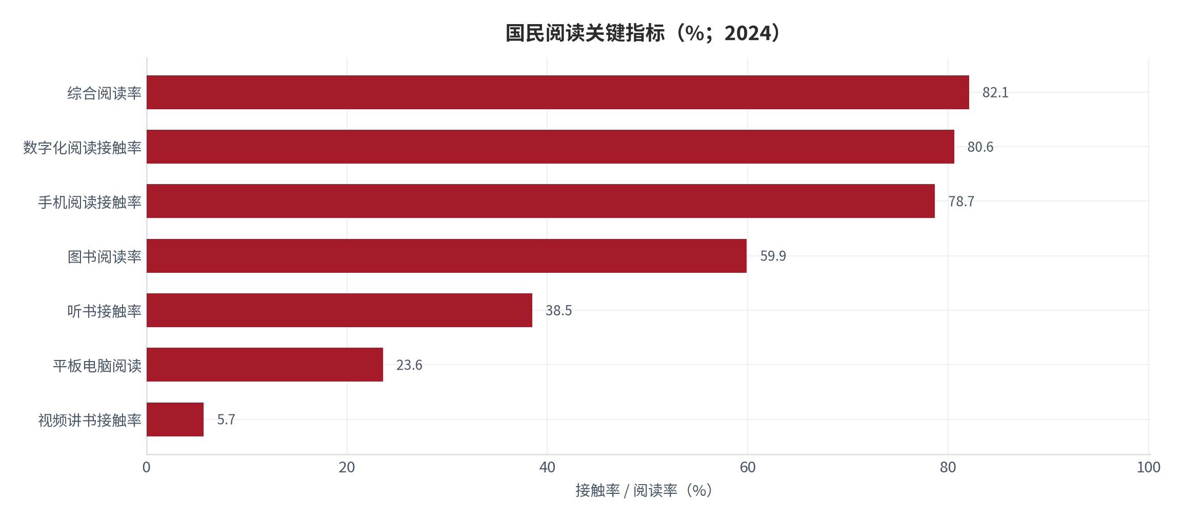 图 4：国民阅读关键指标（%；2024）。含综合阅读率、图书阅读率、数字化阅读接触率及各类数字化载体接触率。资料来源：中国新闻出版研究院 [1][2]