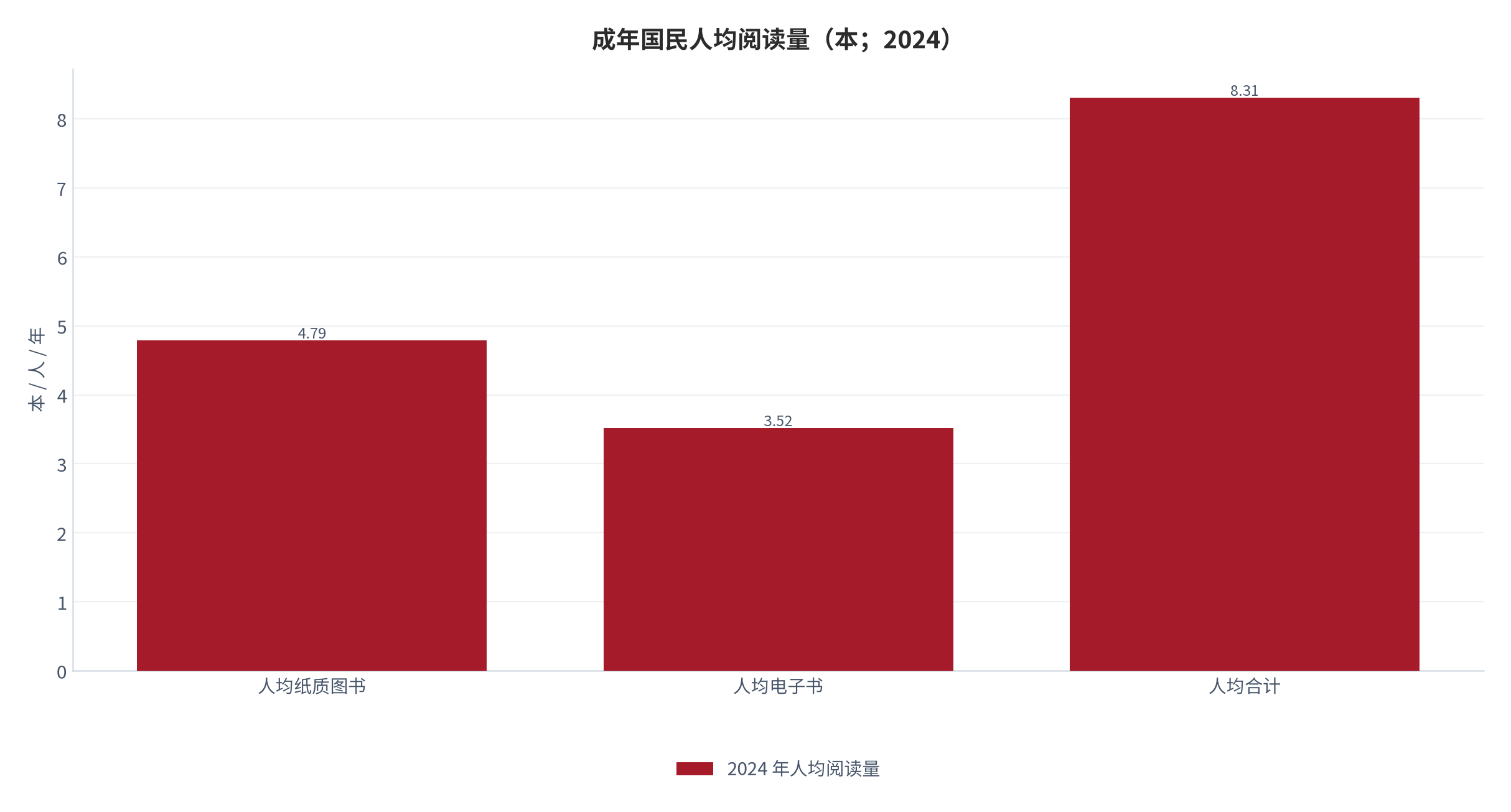 图 5：成年国民人均阅读量（本；2024）。人均纸质图书 4.79 本、人均电子书 3.52 本、合计 8.31 本。资料来源：中国新闻出版研究院 [1]