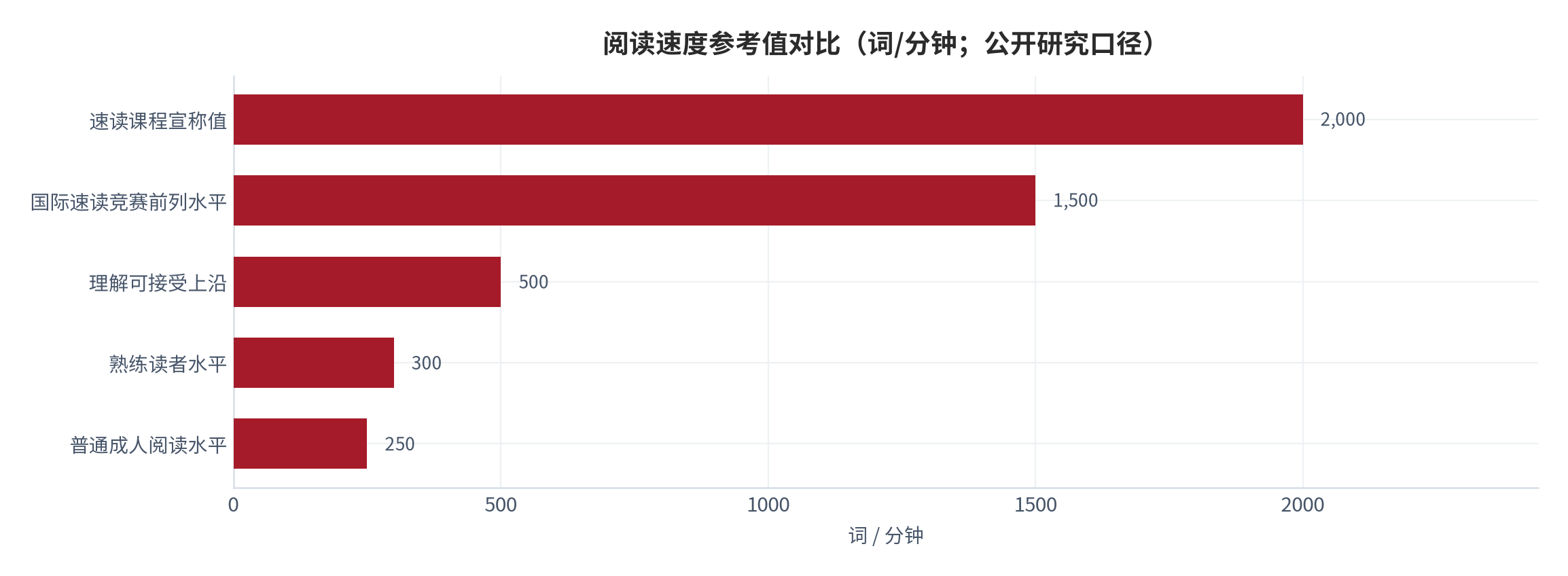 图 9：阅读速度参考值对比（词/分钟；公开研究口径）。含普通成人、熟练读者、理解可接受上沿、国际速读竞赛前列与课程宣称值。资料来源：公开认知科学研究 [8]