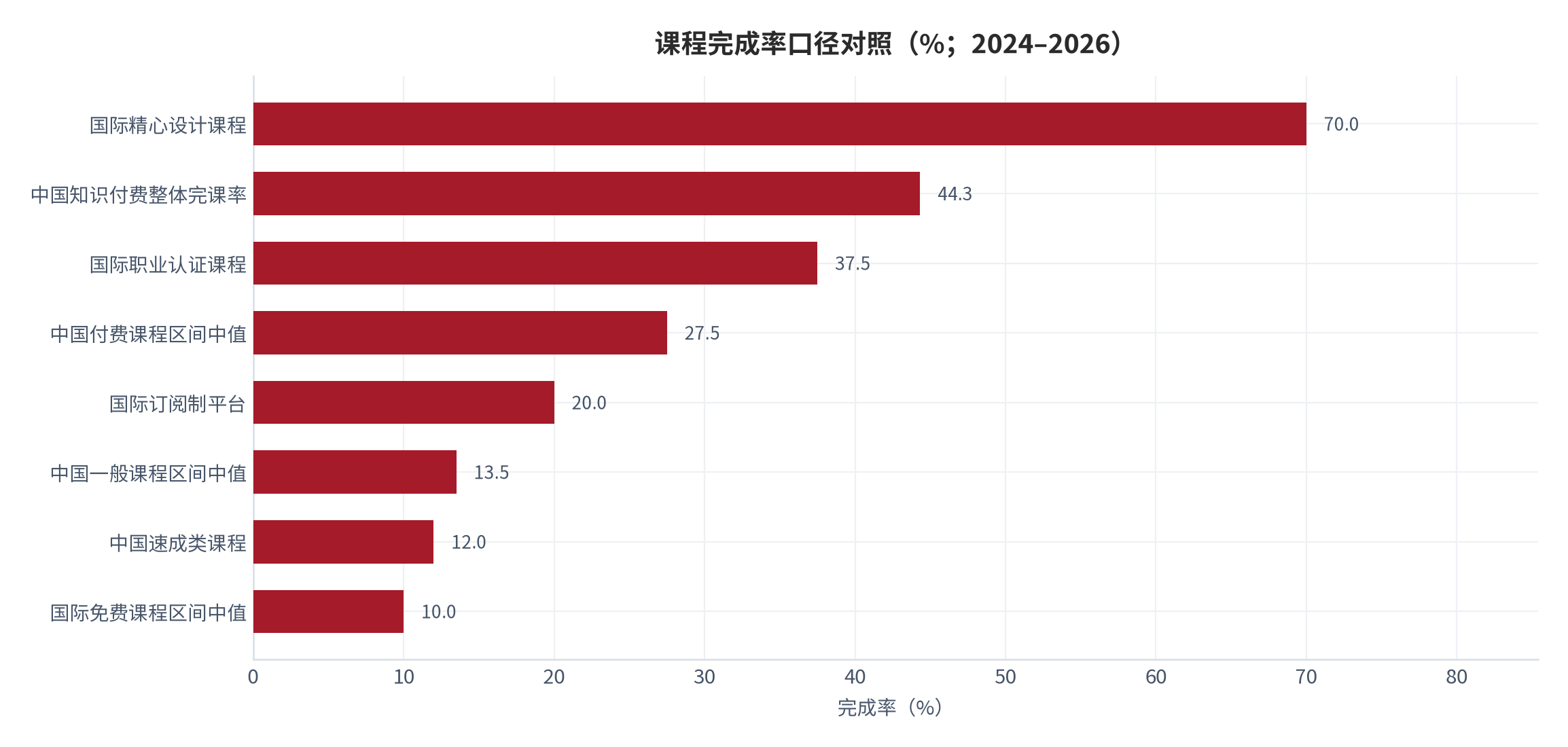 图 10：课程完成率口径对照（%；2024–2026）。区间口径取中值呈现，含中国与国际两组读数。资料来源：公开行业综述与国际统计 [10][11][12]