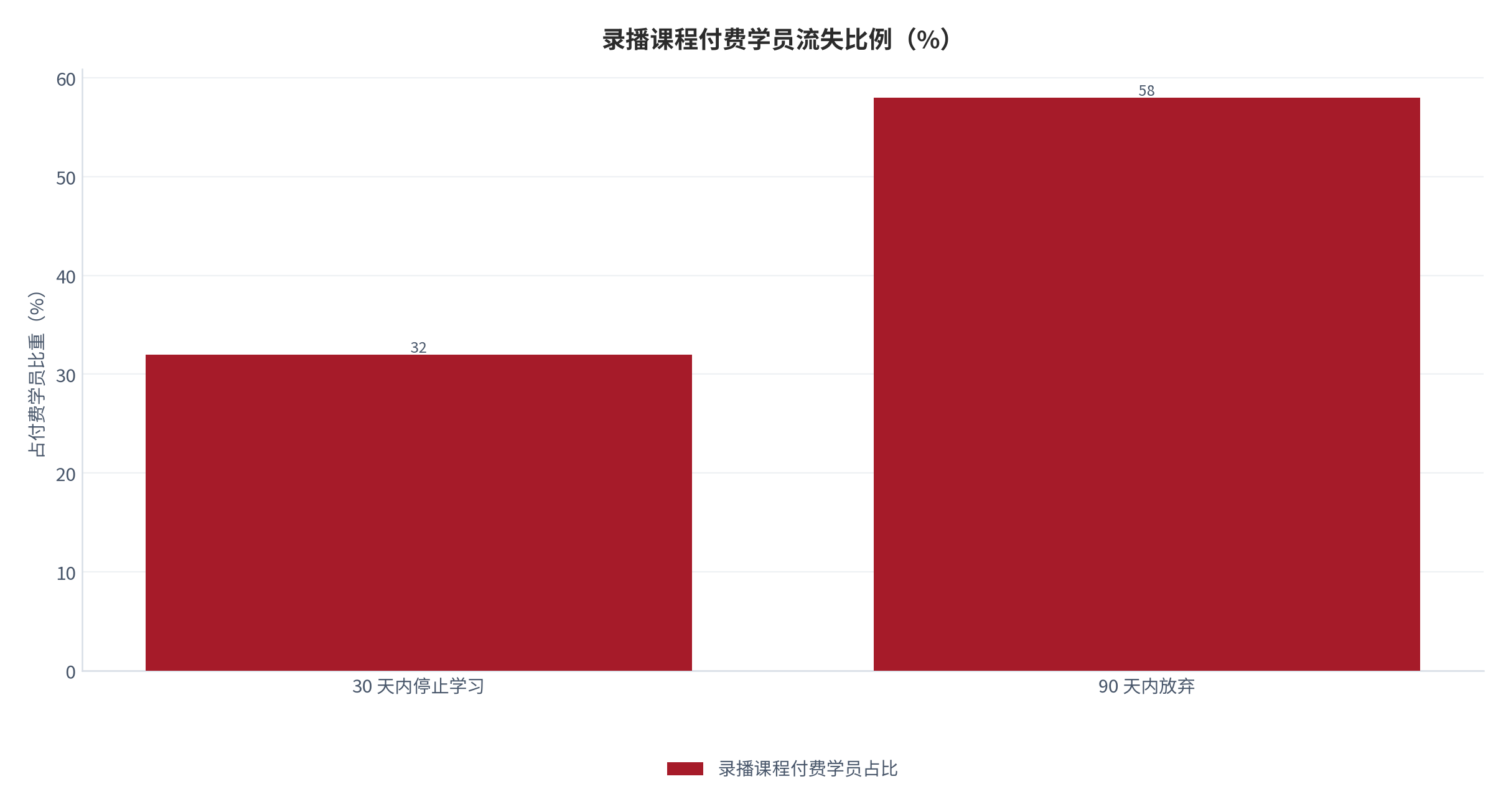 图 12：录播课程付费学员流失比例（%）。30 天内停止学习占 32%、90 天内放弃占 58%。资料来源：公开行业研究 [9]