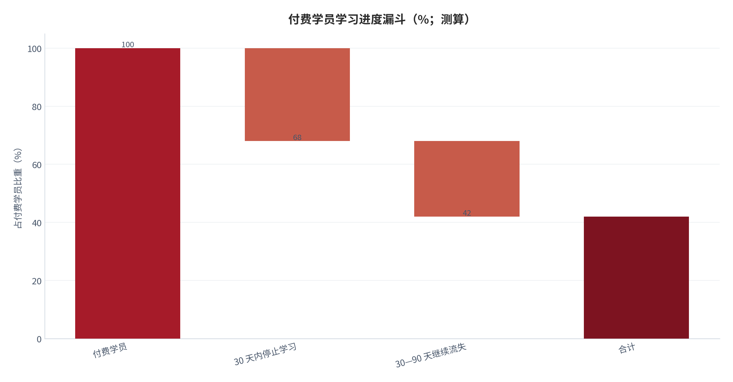 图 11：付费学员学习进度漏斗（%；测算）。以「30 天内停止学习 32%」与「90 天内放弃 58%」为外锚构造，终值 42% 与整体完课率 44.3% 对账偏差 2.3 个百分点。资料来源：公开行业研究 [9][10]，测算