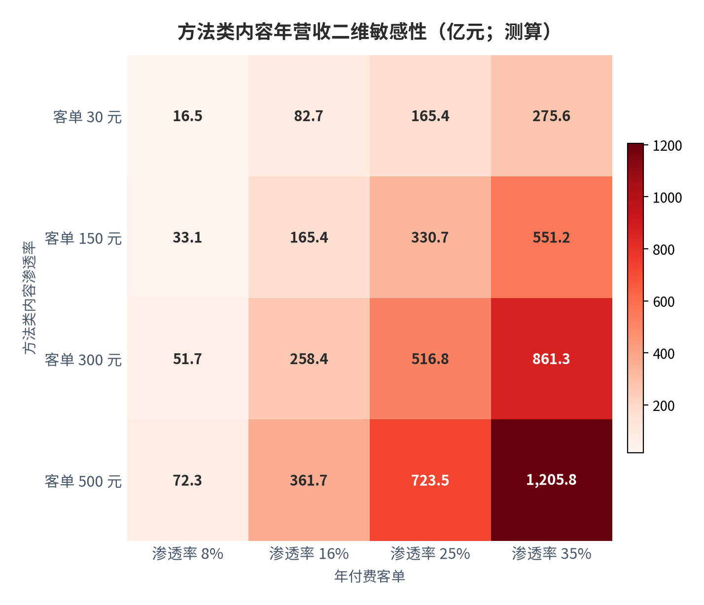图 16:方法类内容年营收二维敏感性(亿元;测算)。行变量为渗透率、列变量为年付费客单;中性组合(16% × 150 元)与订阅营收 165.52 亿元对账偏差 0.08%。资料来源:测算