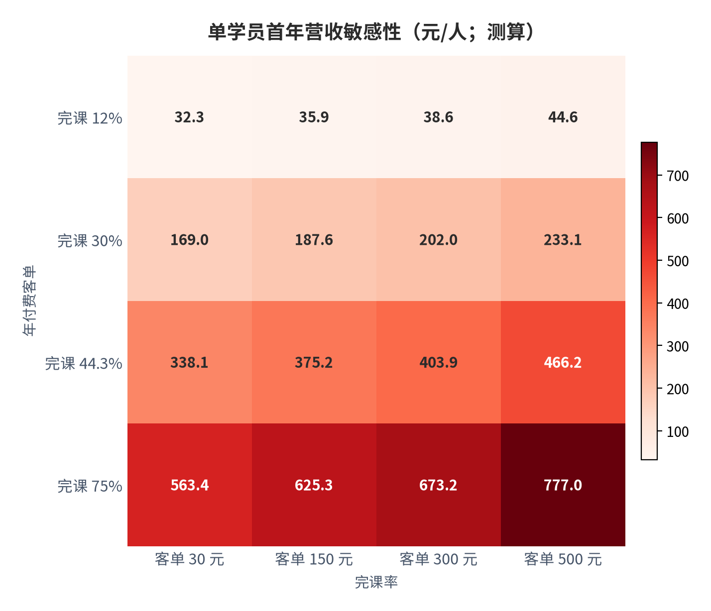 图 15：单学员首年营收敏感性（元/人；测算）。行变量为年付费客单、列变量为完成率；续费率取完成率 × 0.65（由整体复购率 30% 与整体完成率 44.3% 反推）。资料来源：公开行业口径 [3][9][10]，测算