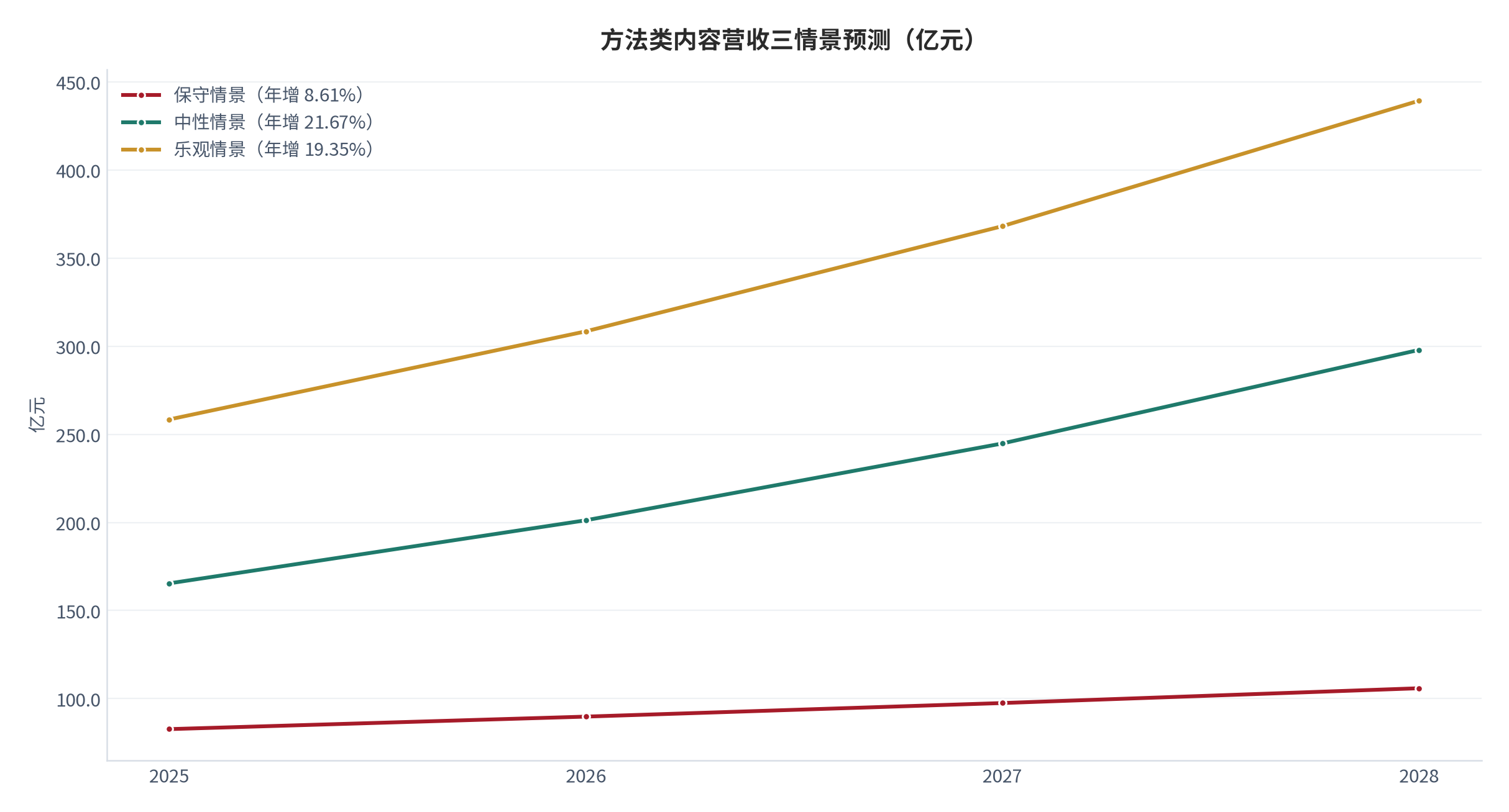 图 17:方法类内容营收三情景预测(亿元;2025–2028)。三情景年增速分别取 8.61%、21.67%、19.35%,均来自公开细分市场口径。资料来源:测算