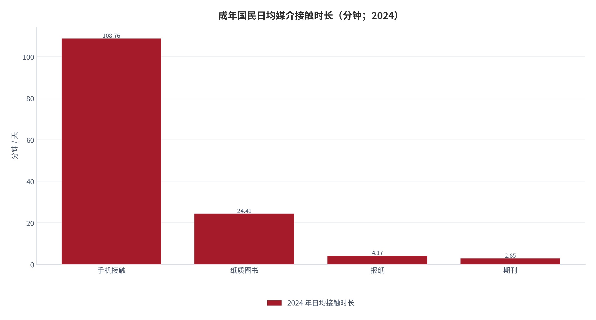 图 6：成年国民日均媒介接触时长（分钟；2024）。手机接触 108.76 分钟，为纸质图书阅读时长的 4.5 倍。资料来源：中国新闻出版研究院 [2]