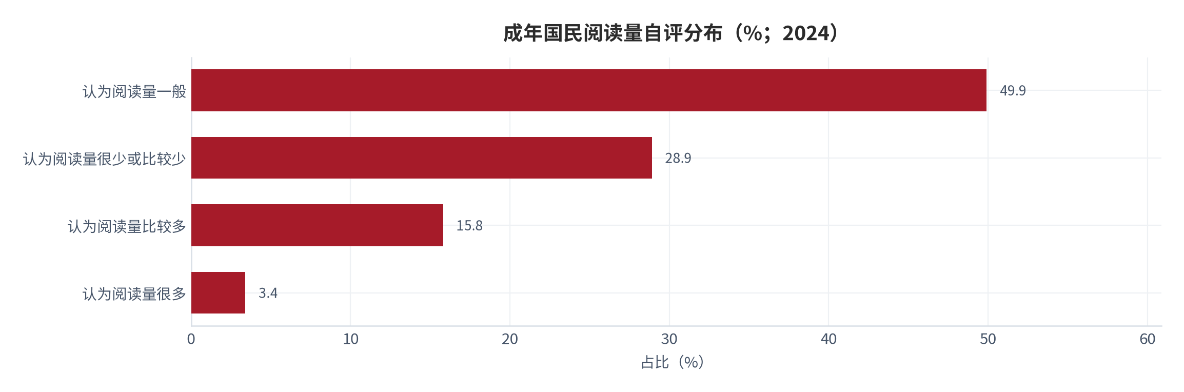 图 7：成年国民阅读量自评分布（%；2024）。28.9% 的成年国民认为自身阅读量很少或比较少。资料来源：中国新闻出版研究院 [1]