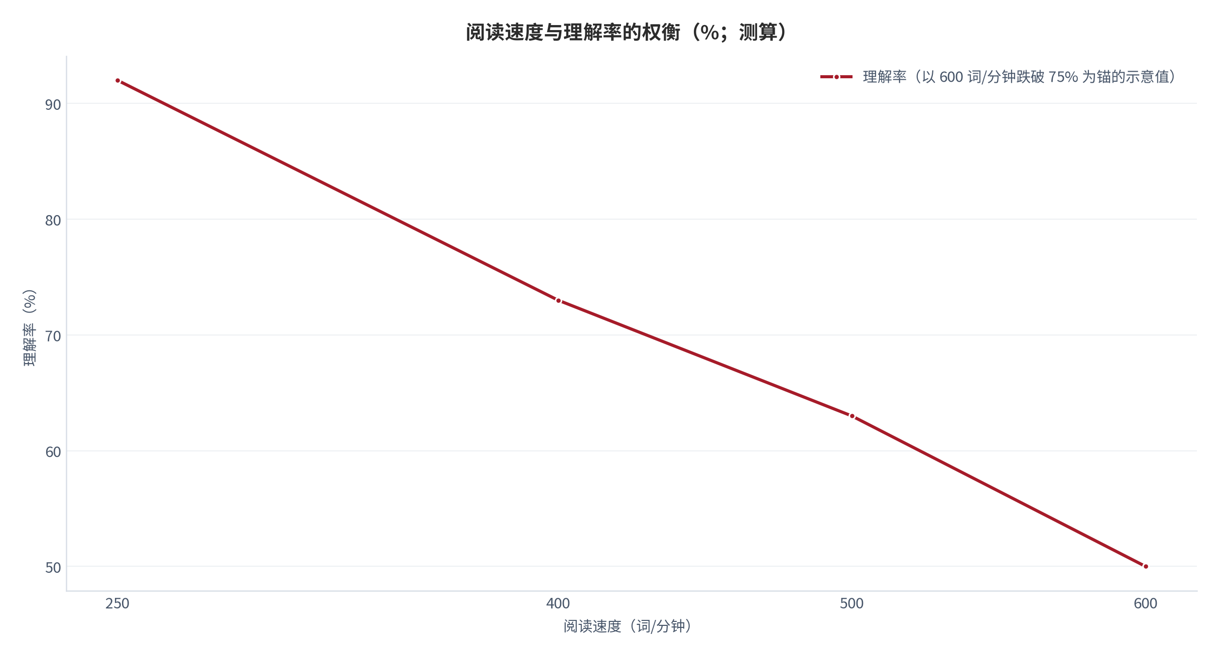 图 8：阅读速度与理解率的权衡（%；测算）。以「超过 600 词/分钟理解率跌破 75%」为外锚构造的示意曲线，其余速度点位的理解率为按该锚插值的测算值。资料来源：公开认知科学研究 [8]，测算