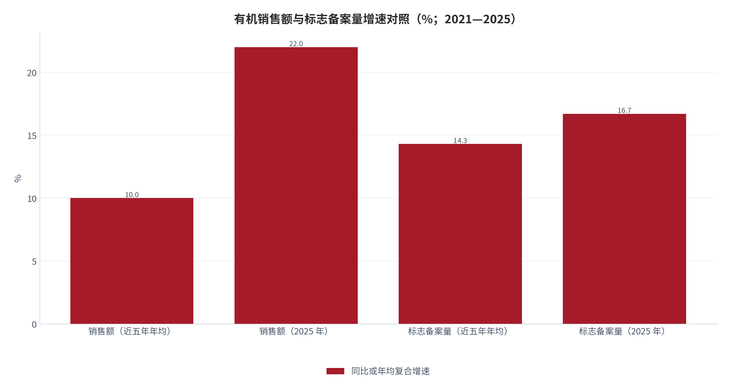 图 1：有机销售额与标志备案量增速对照（%；2021—2025）。销售额为近五年年均复合增速与 2025 年同比增速，标志备案量为对应口径。资料来源：认证监管部门年度数据 [1]