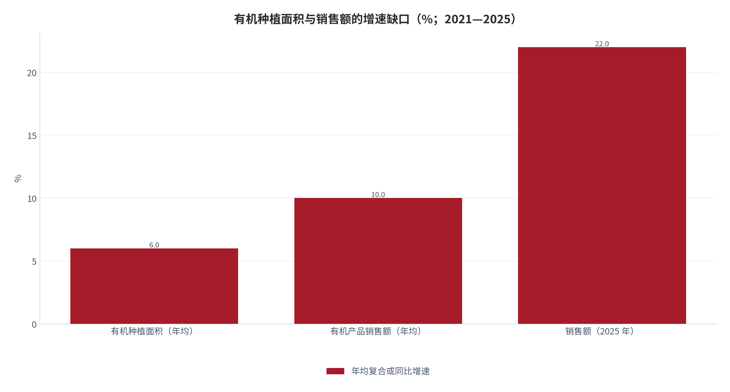图 3：有机种植面积与销售额的增速缺口（%；2021—2025）。前两项为近五年年均复合增速，第三项为 2025 年同比增速。资料来源：认证监管部门年度数据 [1]