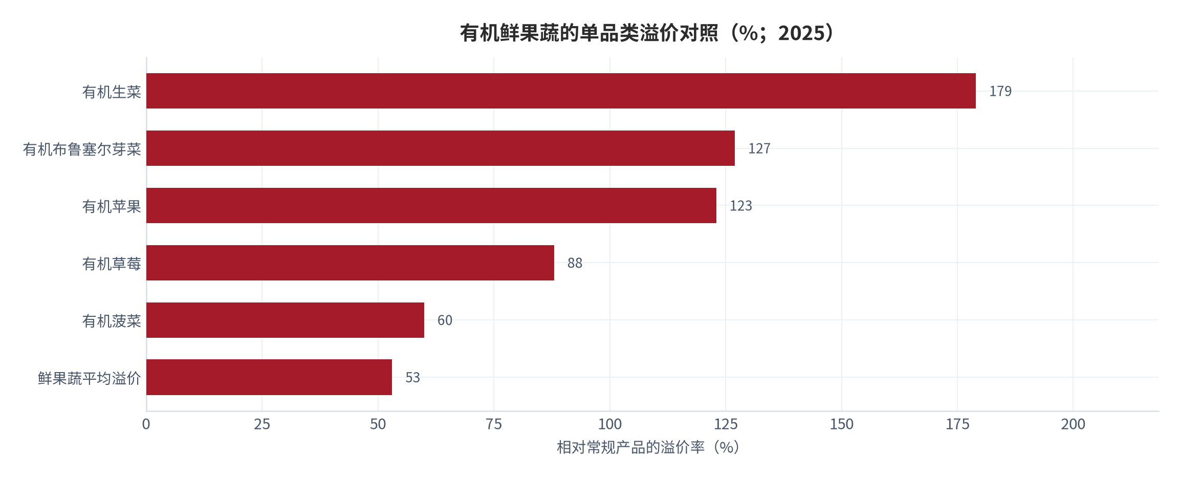 图 8：有机鲜果蔬的单品类溢价对照（%；2025）。各品类为相对常规产品的零售价格差，最后一项为鲜果蔬整体的平均水平。资料来源：国际农产品价格监测口径 [12]