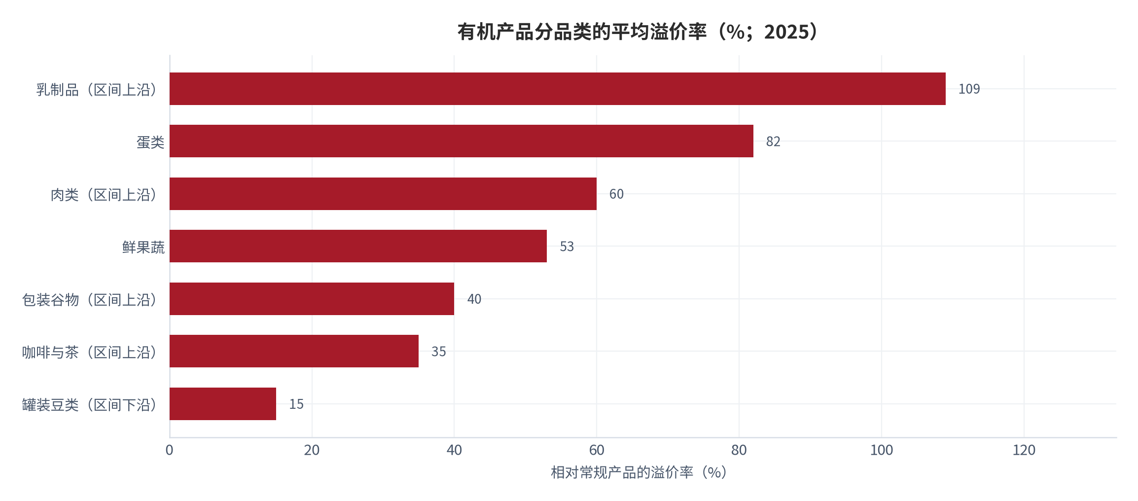 图 4：有机产品分品类的平均溢价率（%；2025）。各品类给出平均溢价或区间上沿与下沿，统计口径为相对常规产品的零售价格差。资料来源：国际农产品价格监测口径 [11]