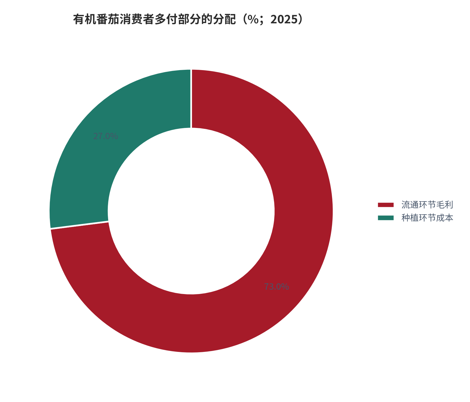 图 9：有机番茄消费者多付部分的分配（%；2025）。两项为消费者多付金额在流通毛利与种植成本之间的拆分。资料来源：消费者组织基于官方价格数据的测算 [13]