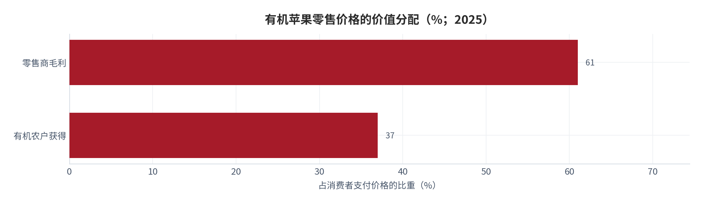 图 10：有机苹果零售价格的价值分配（%；2025）。两项为零售商毛利与有机农户所得占消费者支付价格的比重。资料来源：消费者组织基于官方价格数据的测算 [13]