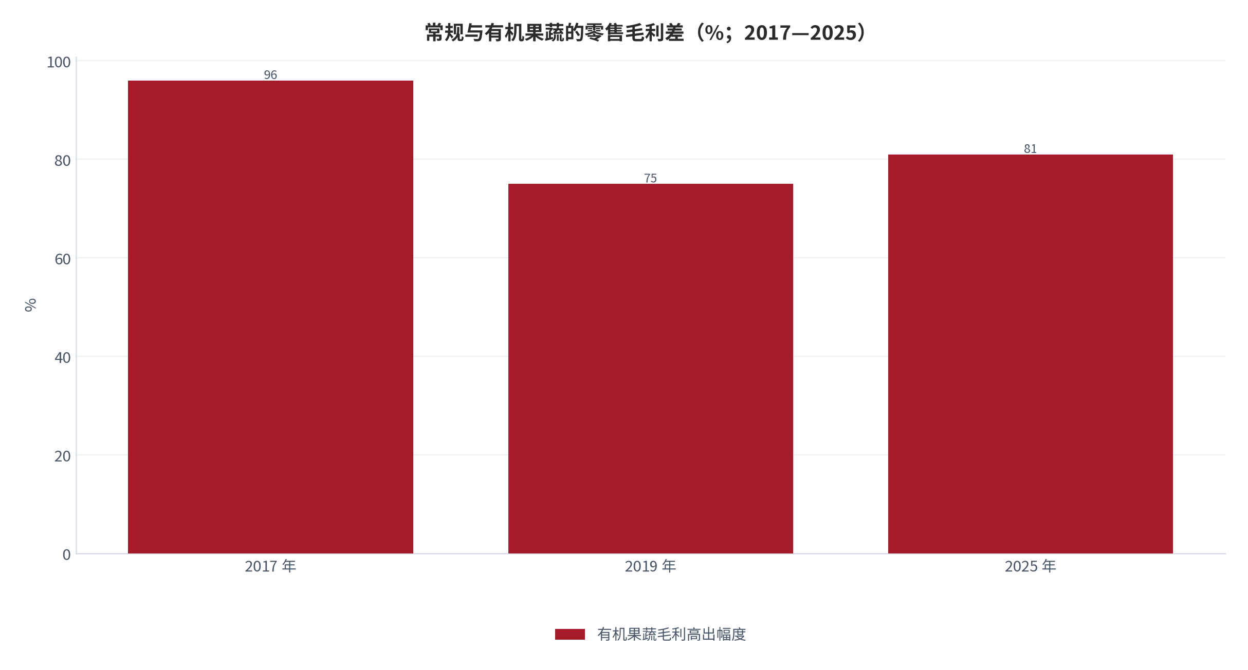 图 11：常规与有机果蔬的零售毛利差（%；2017—2025）。三项为不同年份有机果蔬零售毛利高出常规产品的幅度。资料来源：消费者组织历年测算 [13]
