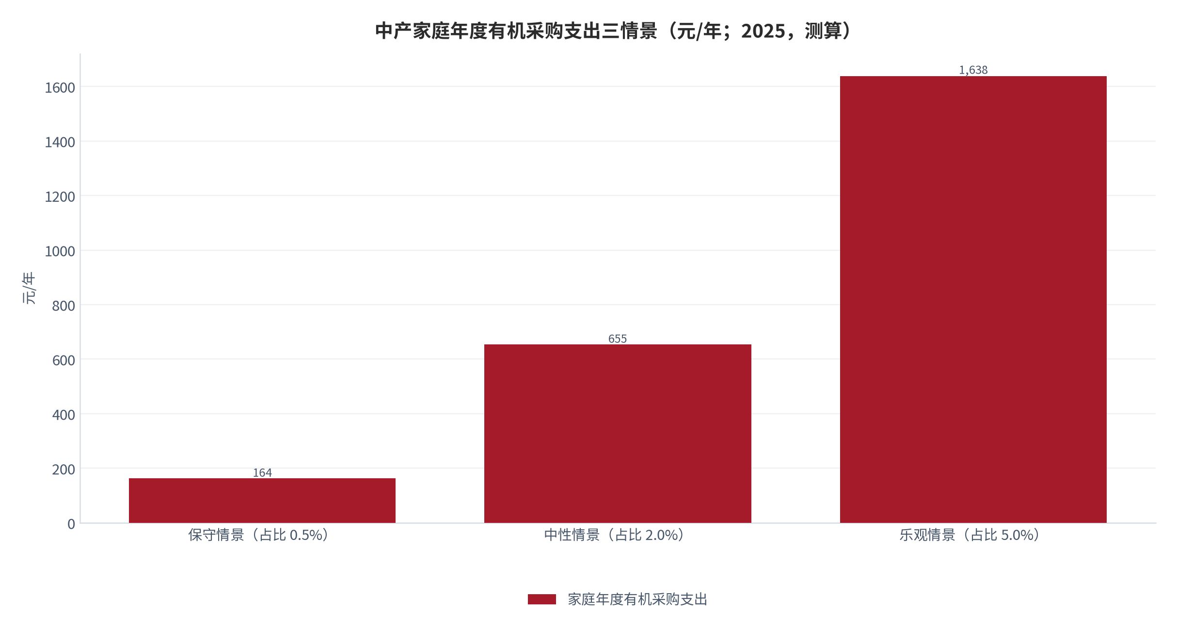 图 15：中产家庭年度有机采购支出三情景（元/年；2025，测算）。以户均食品烟酒支出 32,760 元为基数，三情景的有机支出占比分别为 0.5%、2.0%、5.0%。资料来源：人口与消费支出口径 [8][9][10]，测算