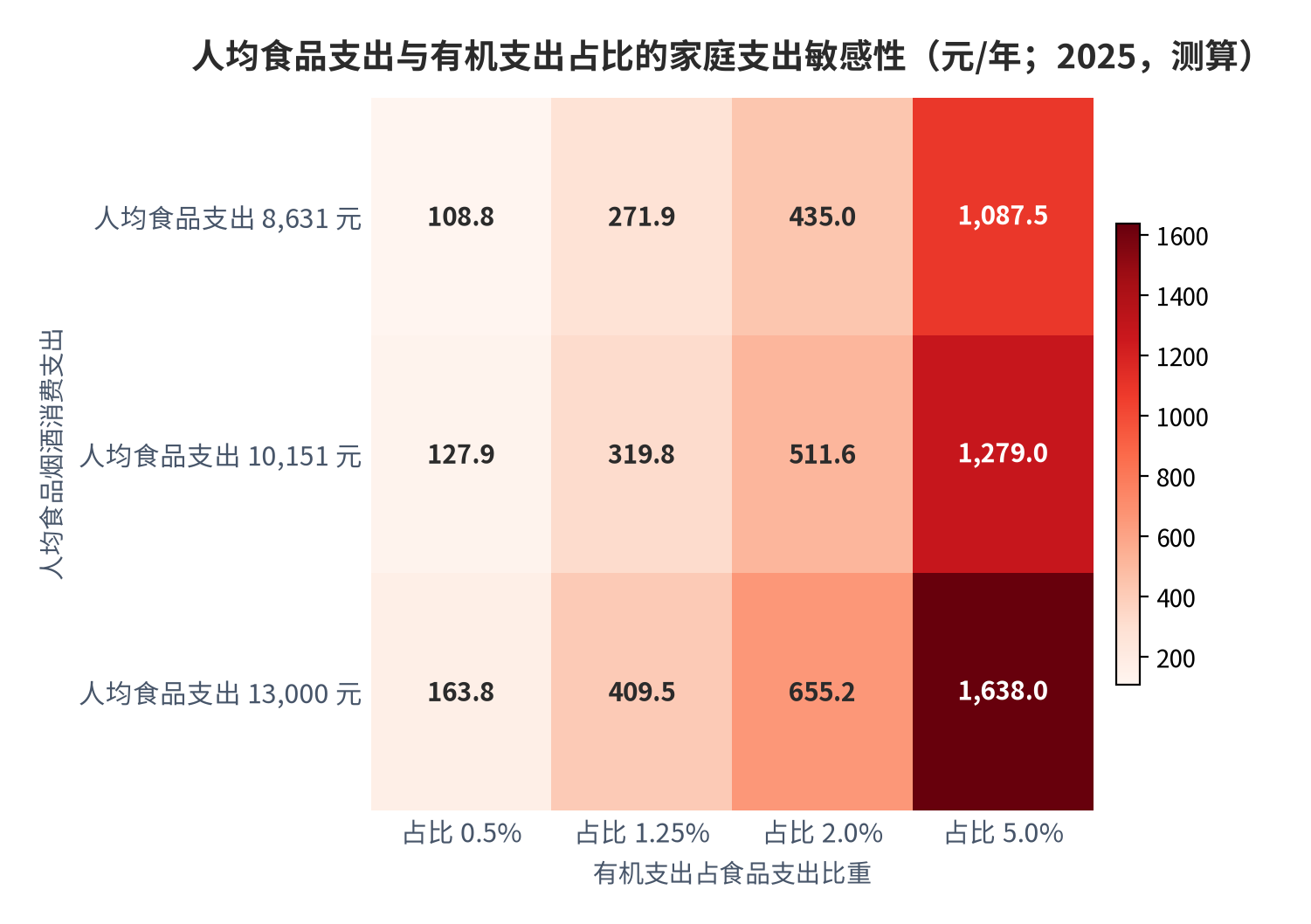 图 2：人均食品支出与有机支出占比的家庭支出敏感性（元/年；2025，测算）。家庭支出按人均食品烟酒消费支出乘以 2.52 人的户均规模计算。资料来源：人口与消费支出口径 [8][9][10]，测算