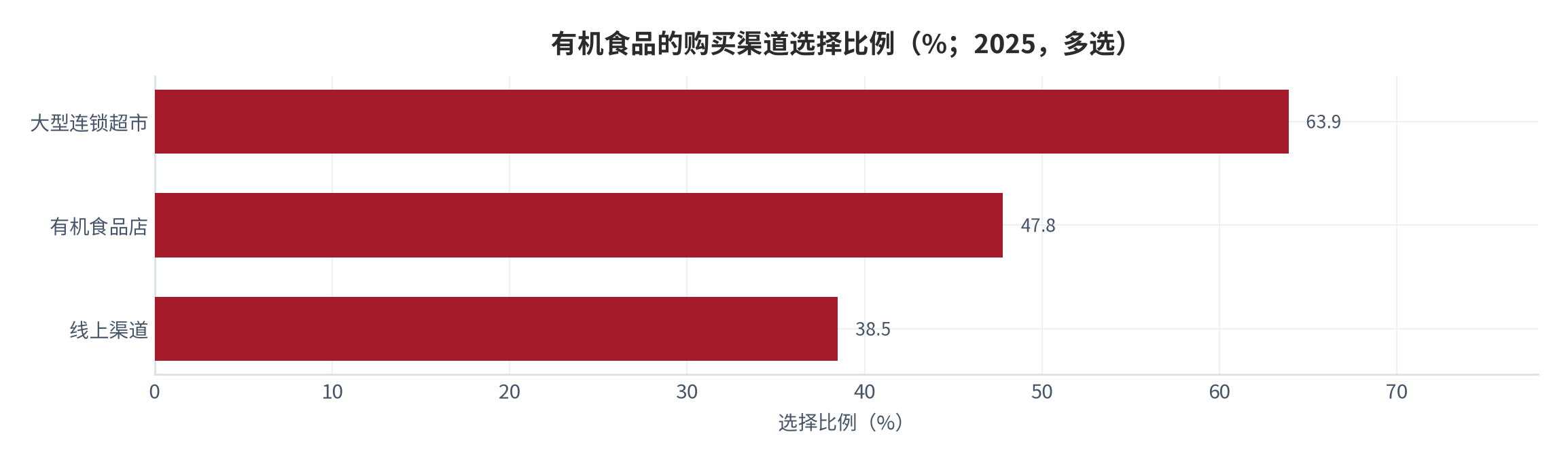 图 12：有机食品的购买渠道选择比例（%；2025，多选）。三项为多选比例，合计超过 100%，不构成渠道份额分配。资料来源：消费者调研 [14][15]