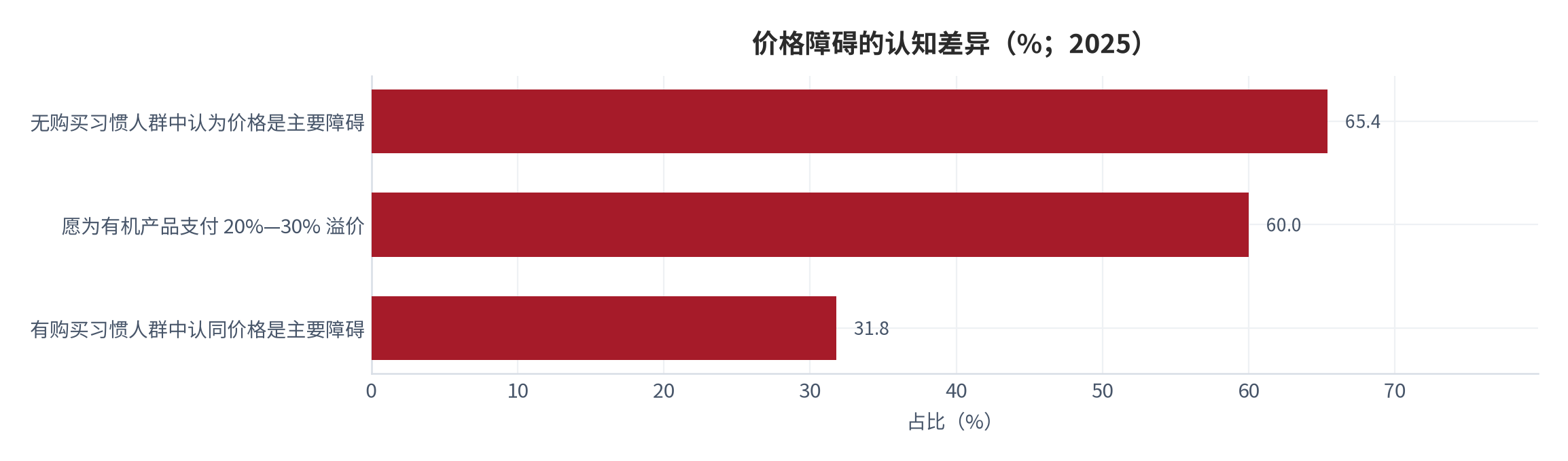 图 13：价格障碍的认知差异（%；2025）。三项为不同人群的认同比例，样本与提问口径不同。资料来源：消费者调研 [15][16]
