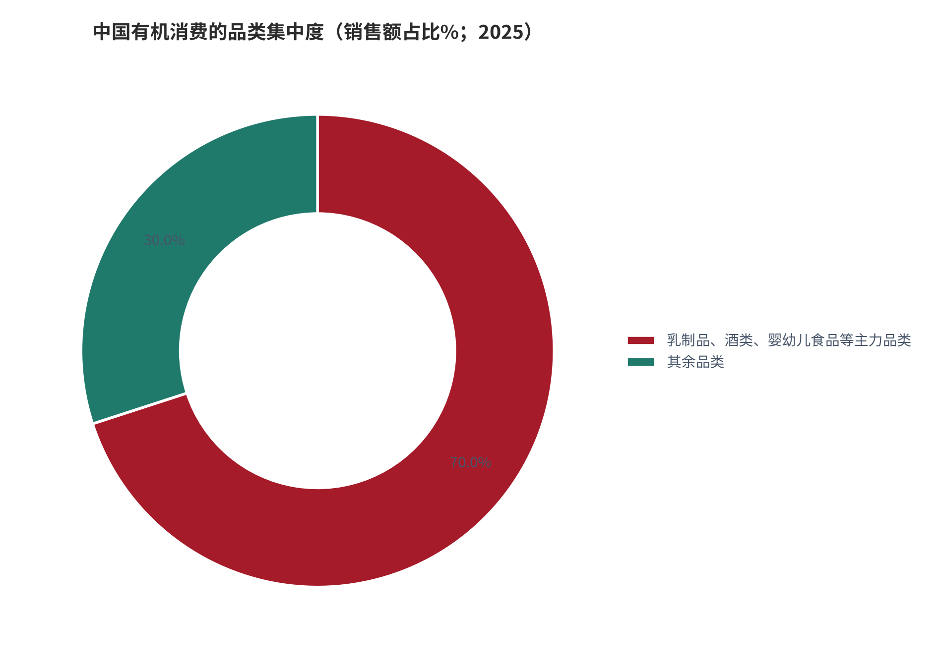 图 7：中国有机消费的品类集中度（销售额占比%；2025）。主力品类为乳制品、酒类与婴幼儿食品，两项合计归一到 100%。资料来源：认证监管部门年度数据 [1]