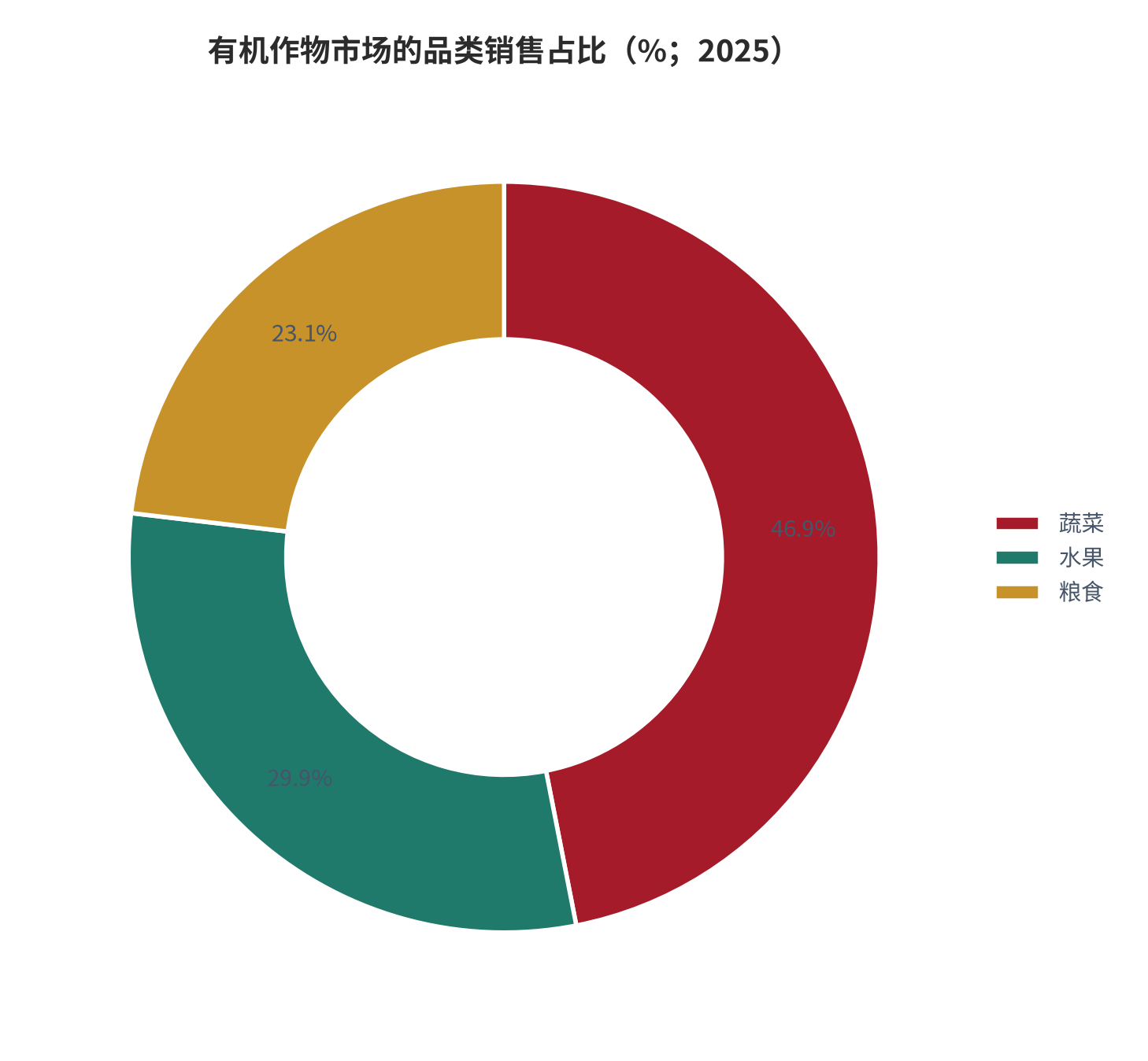 图 14：有机作物市场的品类销售占比（%；2025）。三项为蔬菜、水果与粮食在有机作物市场销售额中的占比，合计归一到 100%。资料来源：行业研究整理 [14]
