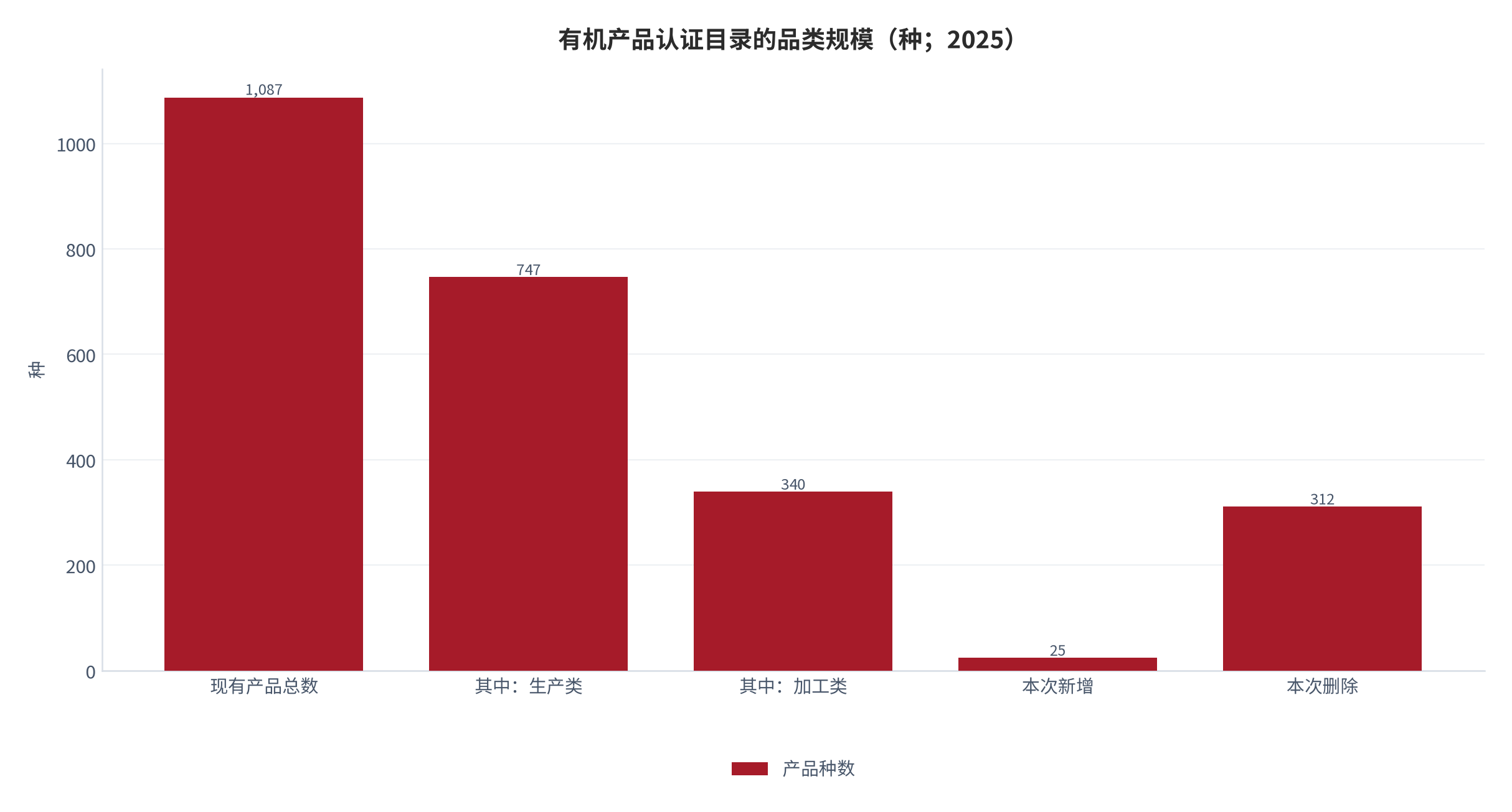 图 5：有机产品认证目录的品类规模（种；2025）。现有产品总数由生产类与加工类构成，本次新增与删除为目录调整口径，与现有总数不构成加减关系。资料来源：认证目录发布口径 [4][5]