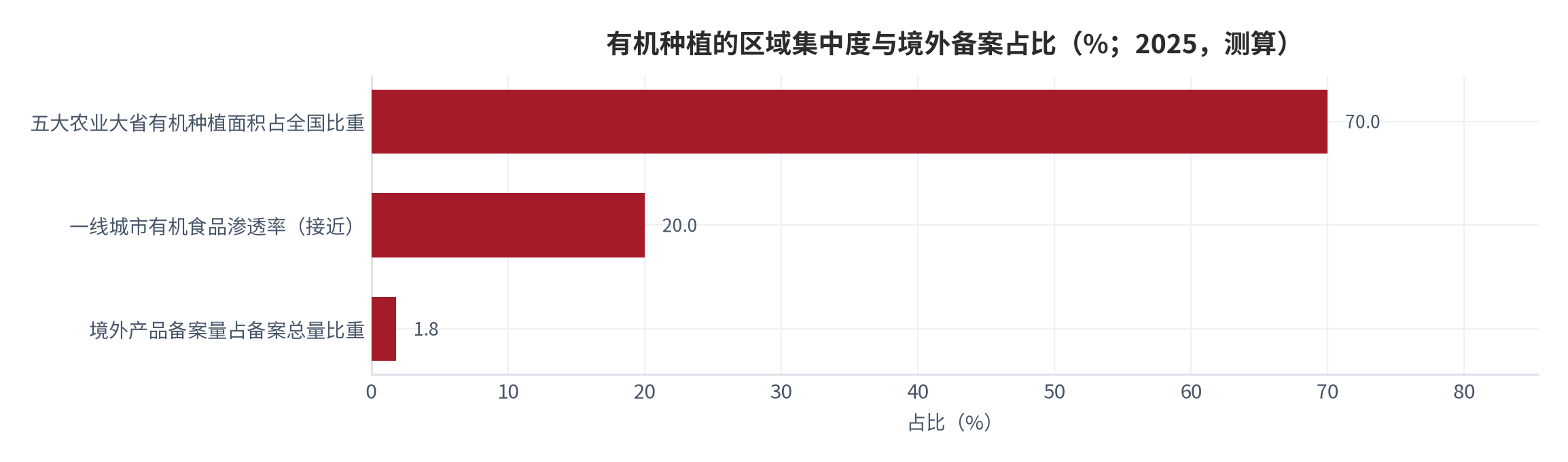 图 6：有机种植的区域集中度与境外备案占比（%；2025，测算）。三项指标口径不同，前两项为占比、第三项由境外备案量占备案总量计算（测算）。资料来源：认证监管部门年度数据与行业调研 [1][16]，测算