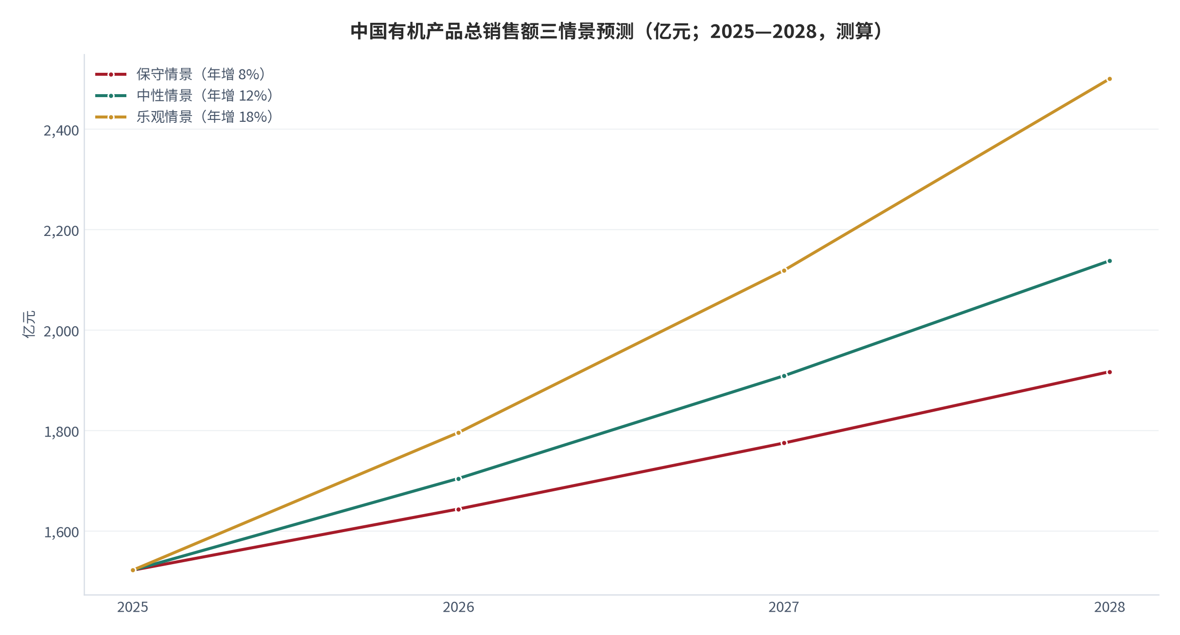 图 16：中国有机产品总销售额三情景预测（亿元；2025—2028，测算）。以 2025 年 1,522 亿元为共同基数 [1]，按 8%、12%、18% 三档年增速外推至 2028 年。资料来源：基数口径 [1]，测算