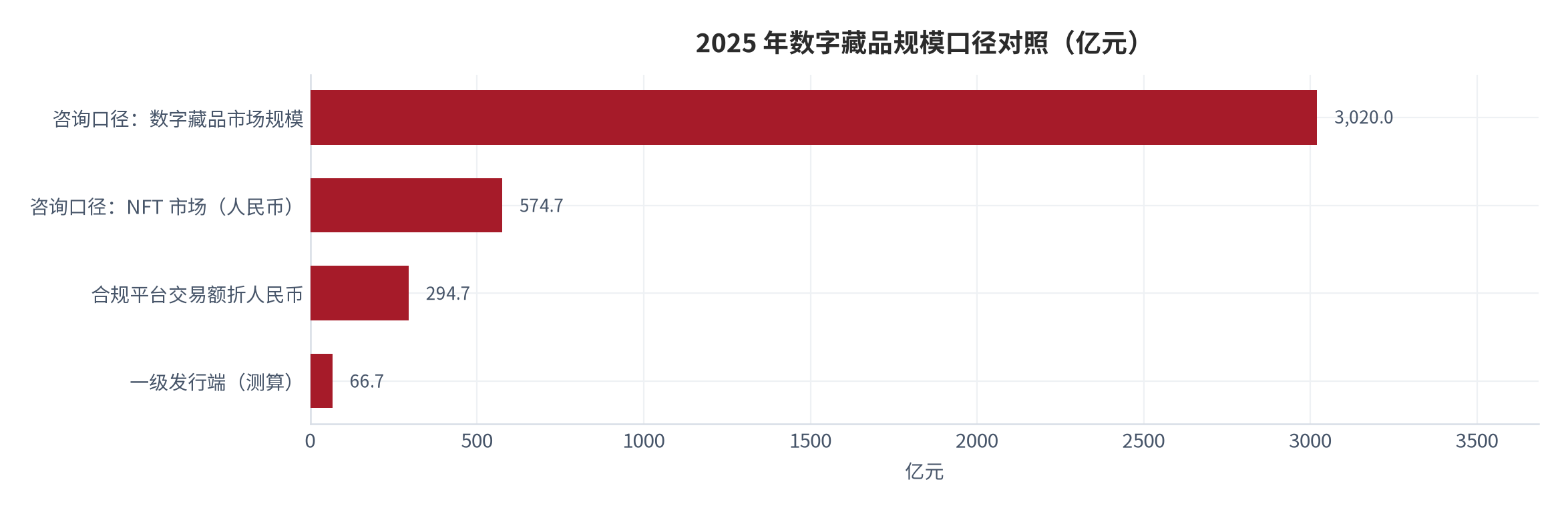图 1：2025 年数字藏品规模口径对照（亿元）。四个口径的统计层级不同，一级发行端按发行件数乘发售均价测算。资料来源：行业汇编数据 [4]、行业监测 [17]，测算