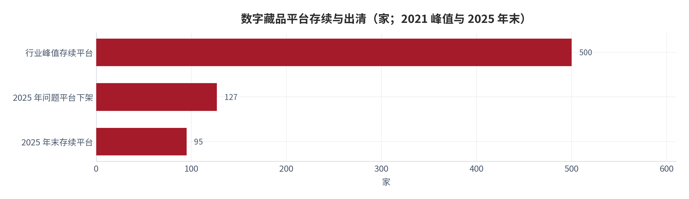 图 5：数字藏品平台存续与出清（家；2021 峰值与 2025 年末）。2025 年末存续平台按「不足 100 家」口径取 95 家测算。资料来源：[5]，测算