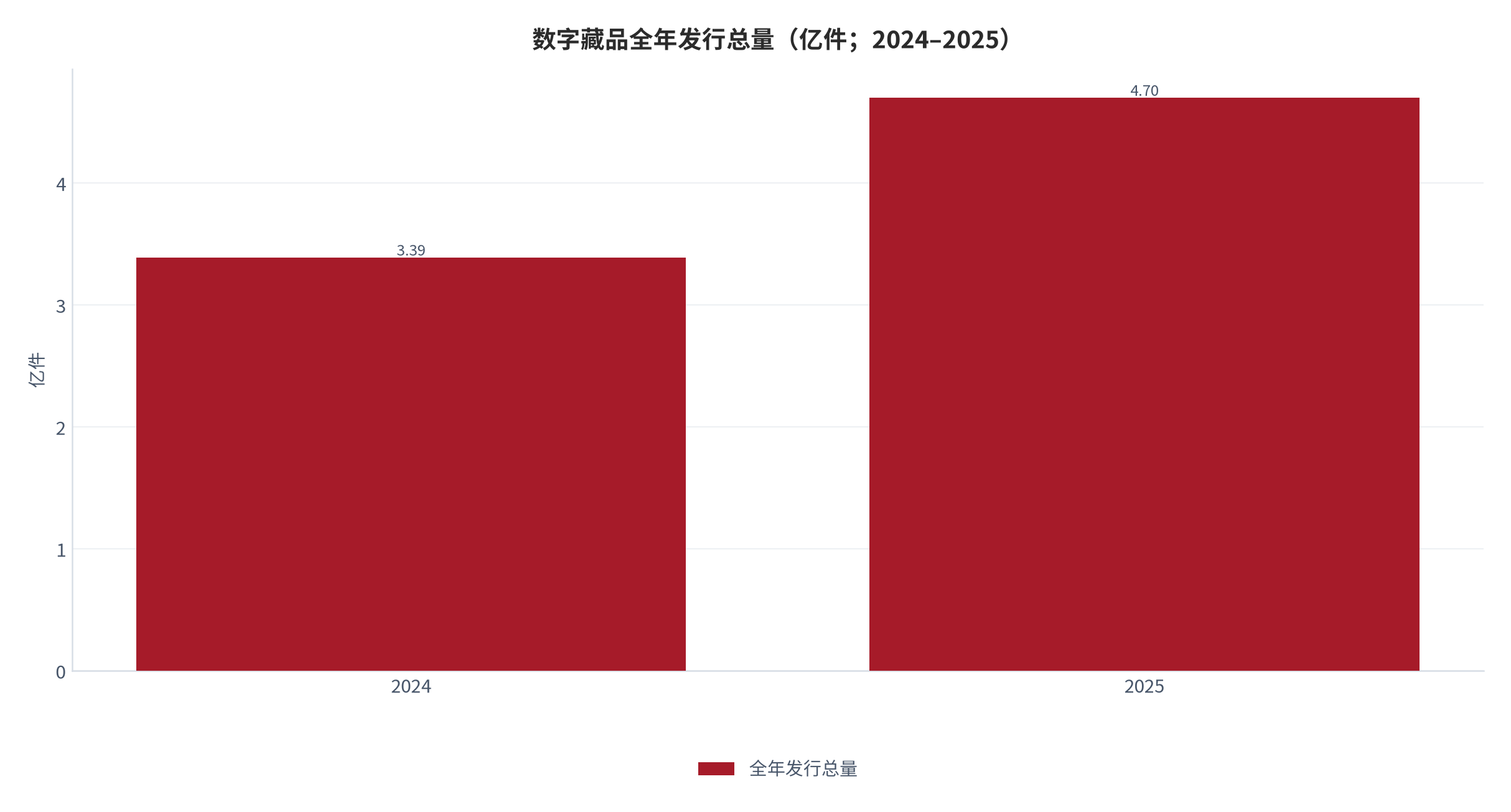 图 8：数字藏品全年发行总量（亿件；2024–2025）。2024 年数值按 2025 年同比 +38.6% 回推。资料来源：行业汇编数据 [4]，测算