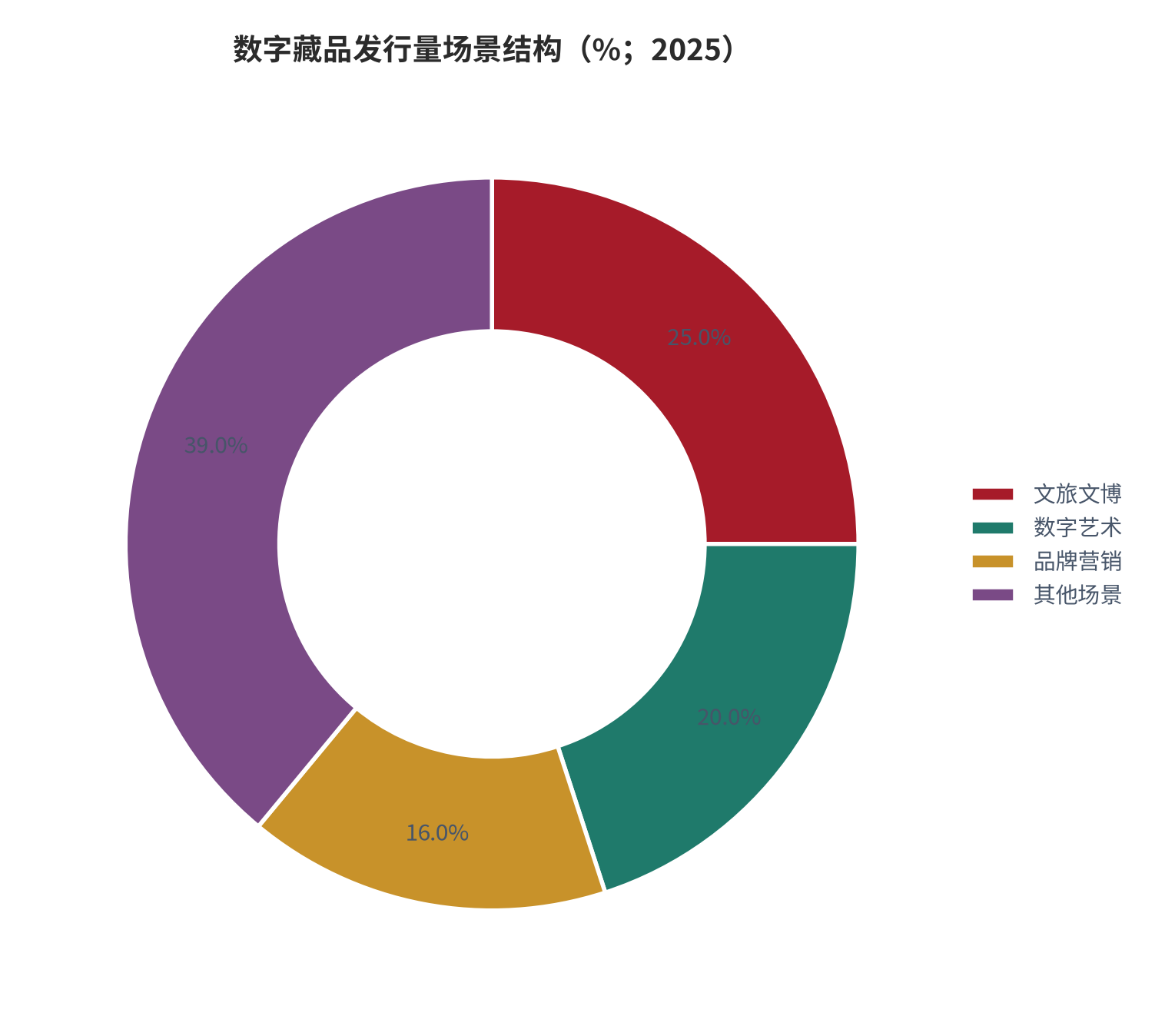 图 10：数字藏品发行量场景结构（%；2025）。文旅文博 25%、数字艺术 20%、品牌营销 16%，三类合计 61%。资料来源：行业监测 [17]