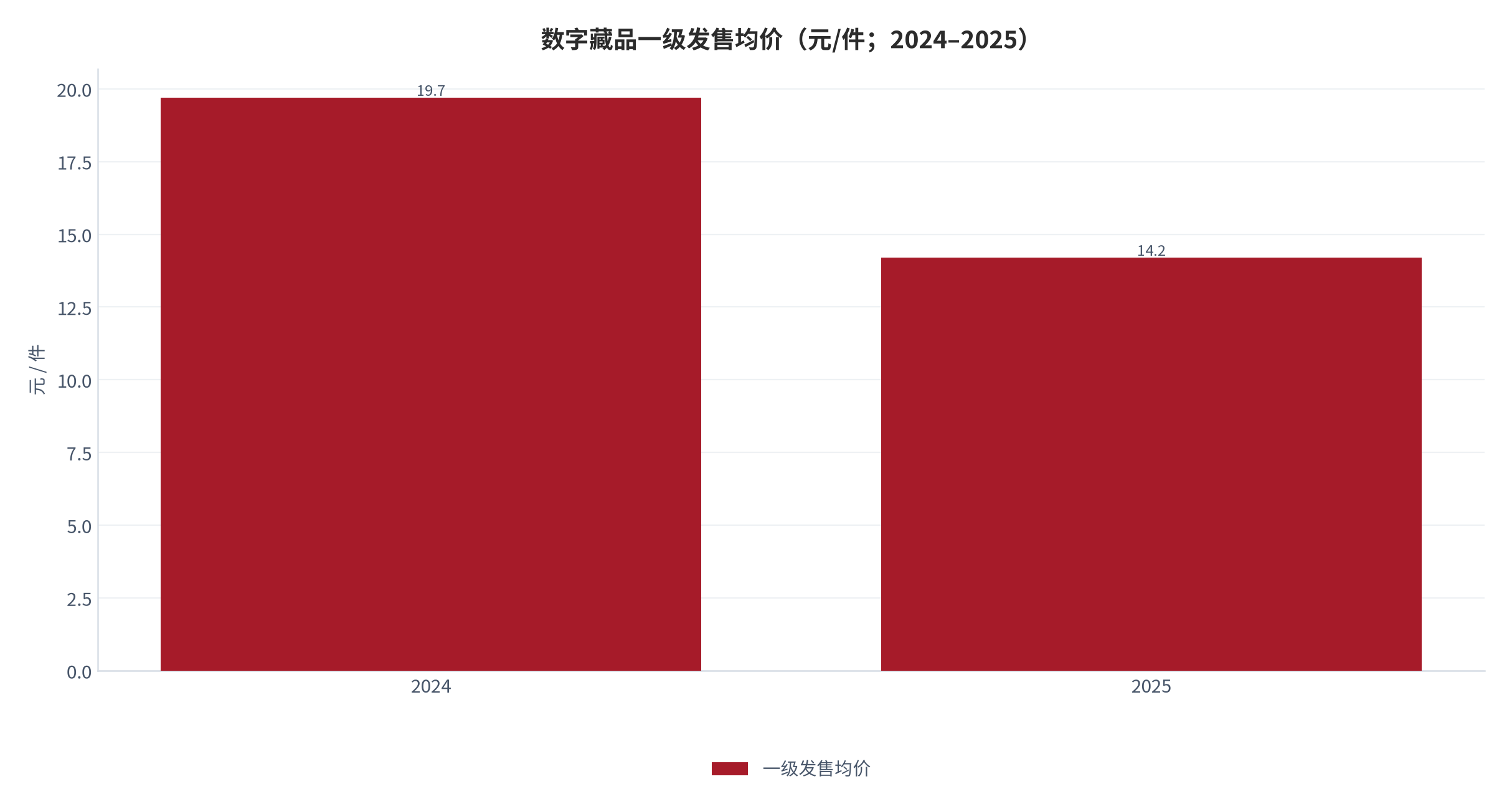 图 9：数字藏品一级发售均价（元/件；2024–2025）。2025 年降至 14.2 元，同比下降 27.9%。资料来源：[4]