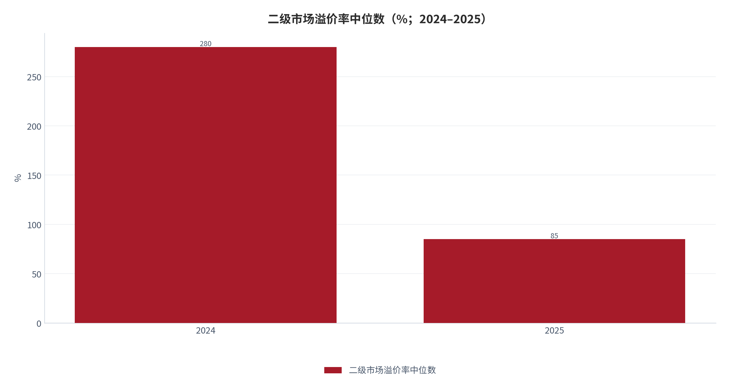 图 11：二级市场溢价率中位数（%；2024–2025）。2025 年降至 85%，较 2024 年的 280% 回落 195 个百分点。资料来源：[4]