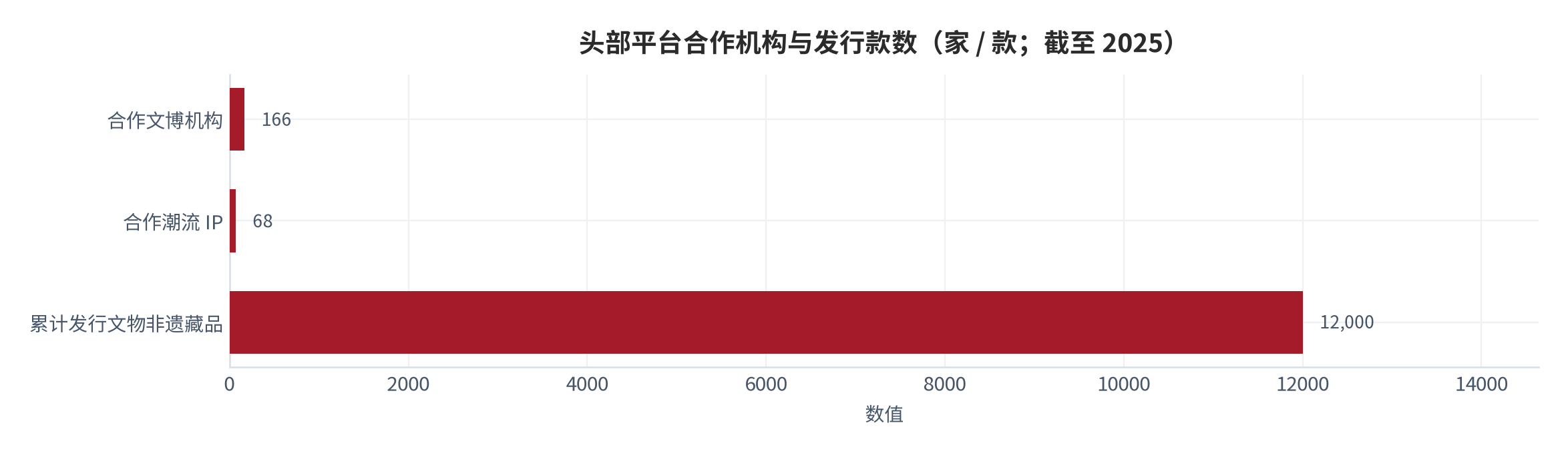 图 7：头部平台合作机构与发行款数（家 / 款；截至 2025）。合作文博机构 166 家、潮流 IP 68 个、累计发行文物与非遗类藏品超 12,000 款。资料来源：平台四周年公开口径 [6]