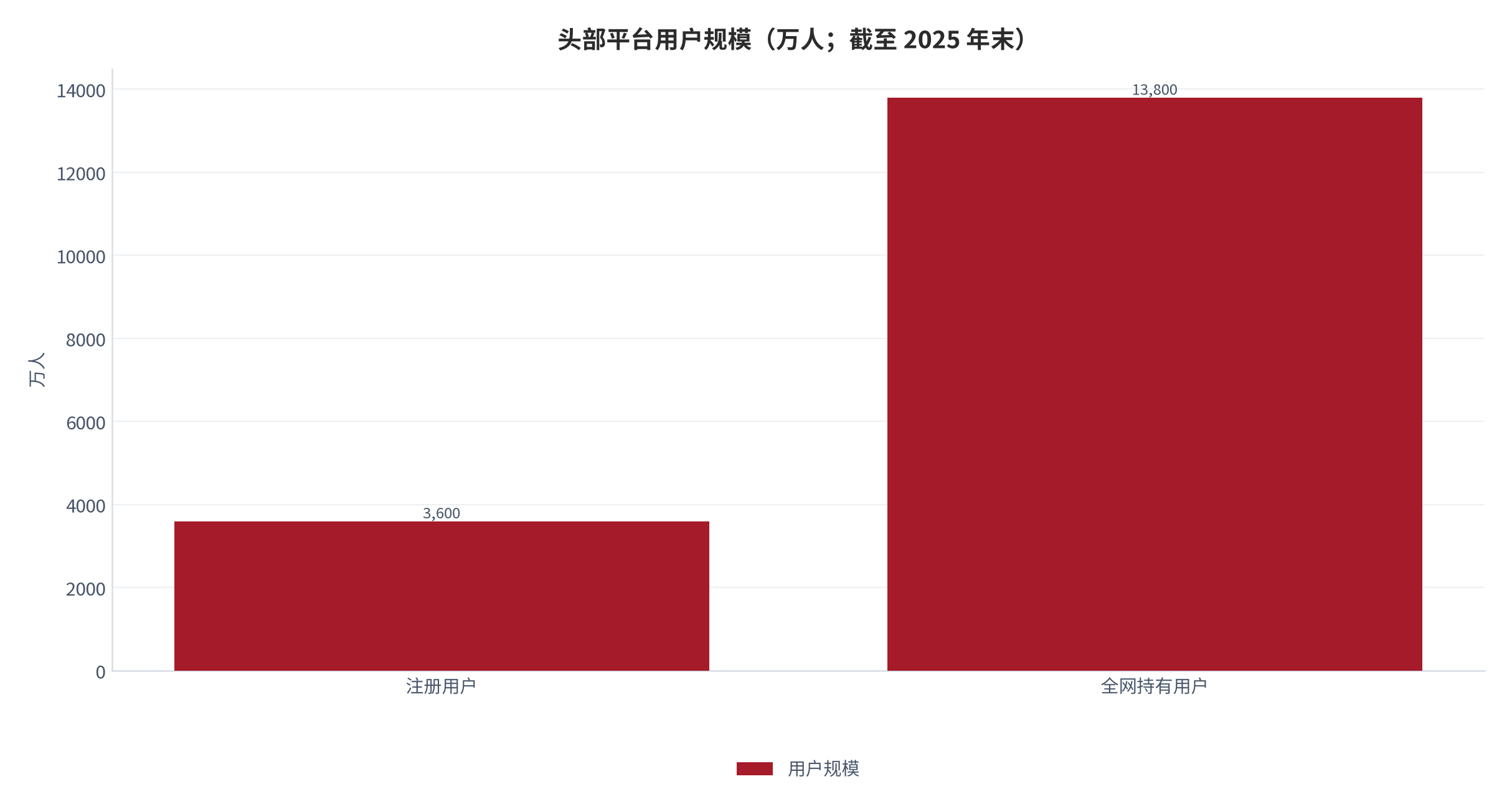 图 2：头部平台用户规模（万人；截至 2025 年末）。注册用户与全网持有用户为两个不同口径。资料来源：平台四周年公开口径 [6]
