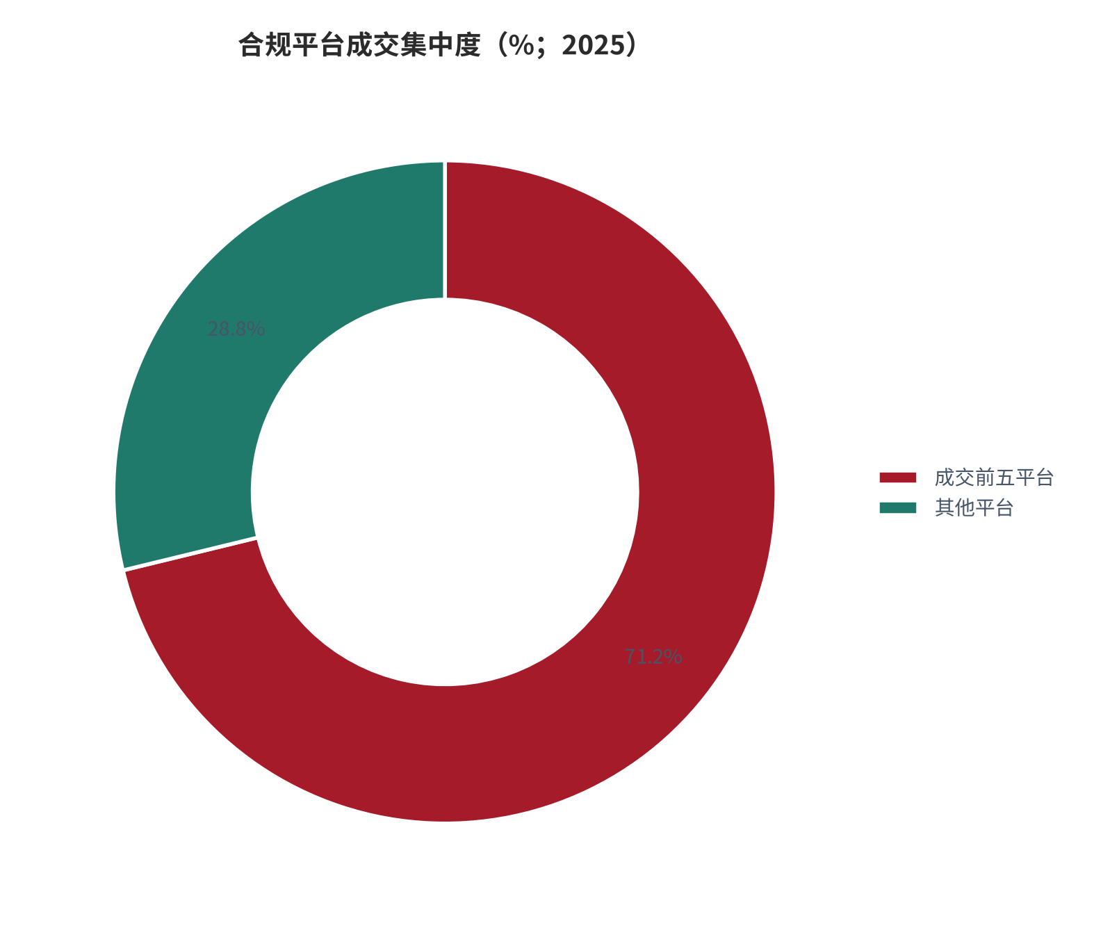 图 6：合规平台成交集中度（%；2025）。前五平台合计 71.2%，其余平台合计 28.8%。资料来源：[5]